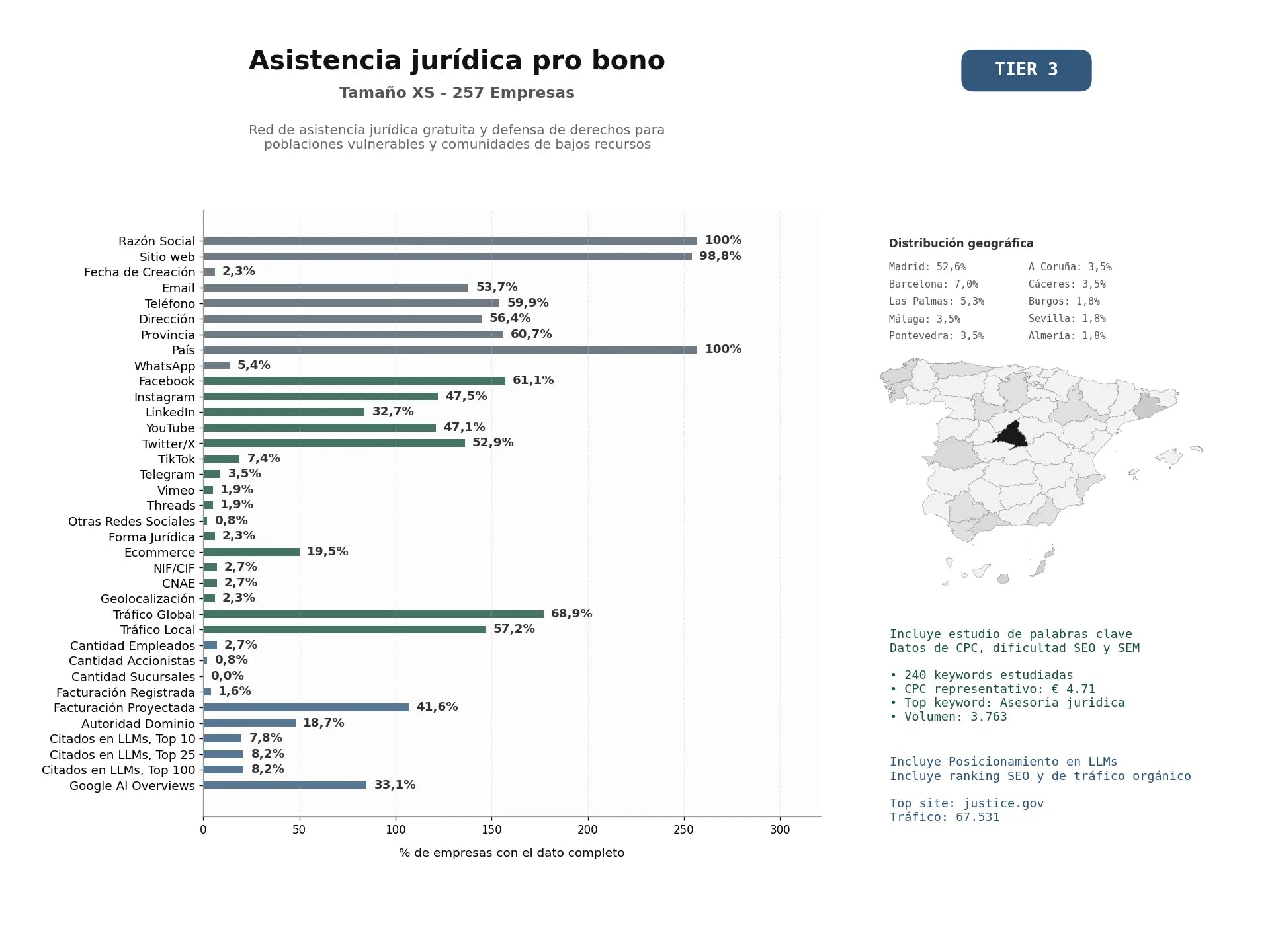 estudios de mercado y posicionamiento en chats de inteligencia artificial de Red de asistencia jurídica gratuita y defensa de derechos para poblaciones vulnerables y comunidades de bajos recursos
