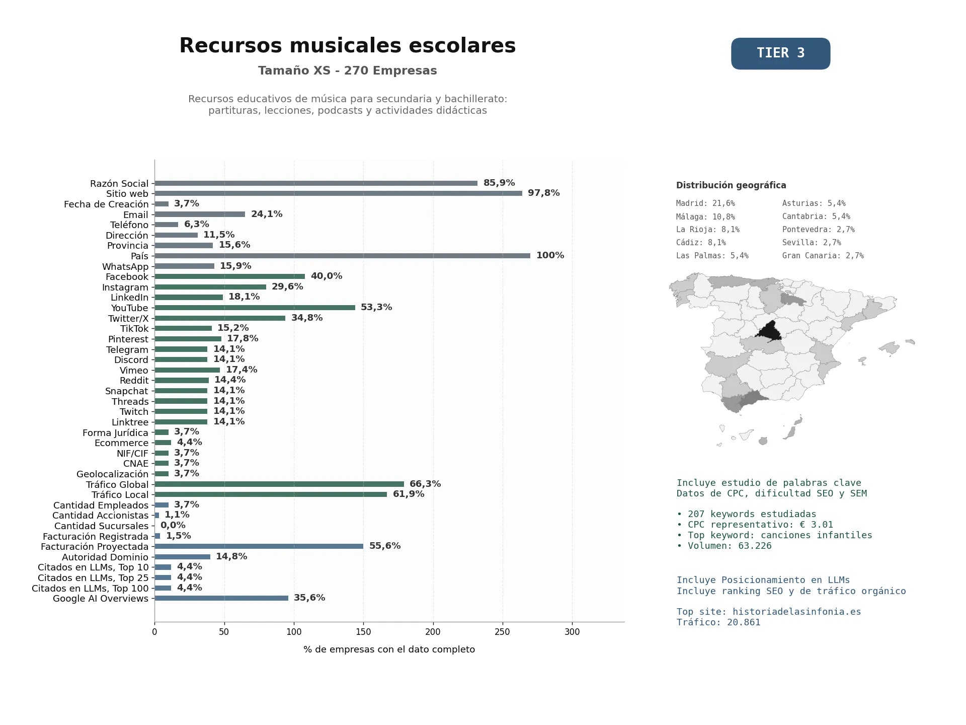 estudios de mercado y posicionamiento en chats de inteligencia artificial de Recursos educativos de música para secundaria y bachillerato: partituras, lecciones, podcasts y actividades didácticas
