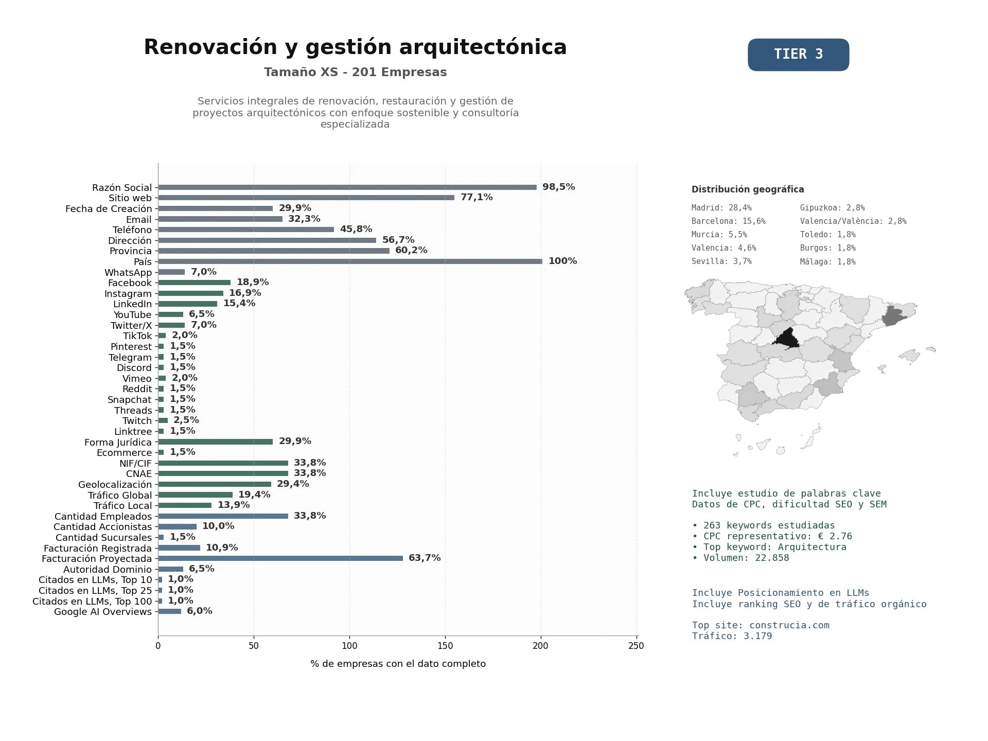 estudios de mercado y posicionamiento en chats de inteligencia artificial de Servicios integrales de renovación, restauración y gestión de proyectos arquitectónicos con enfoque sostenible y consultoría especializada