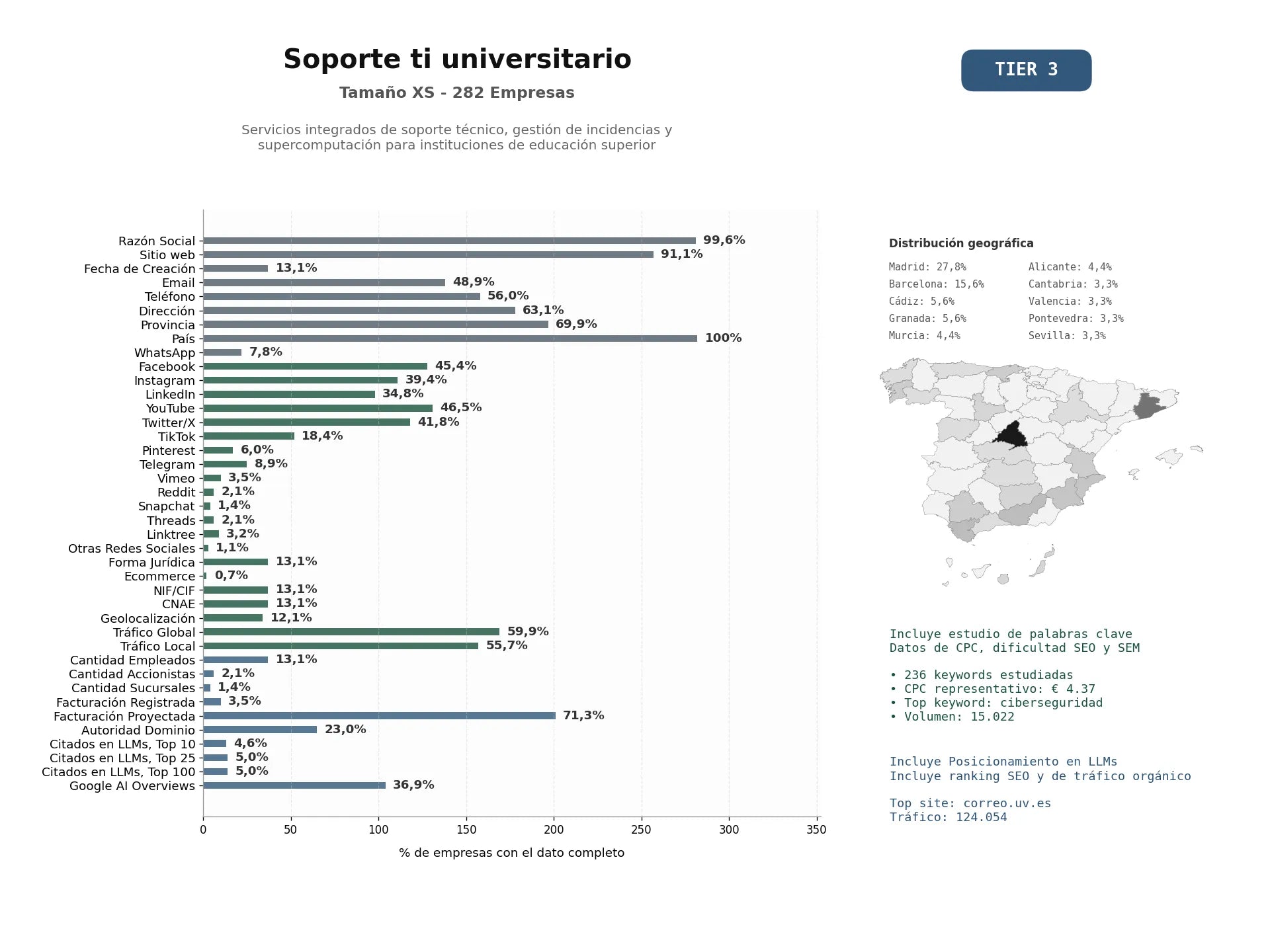 estudios de mercado y posicionamiento en chats de inteligencia artificial de Servicios integrados de soporte técnico, gestión de incidencias y supercomputación para instituciones de educación superior