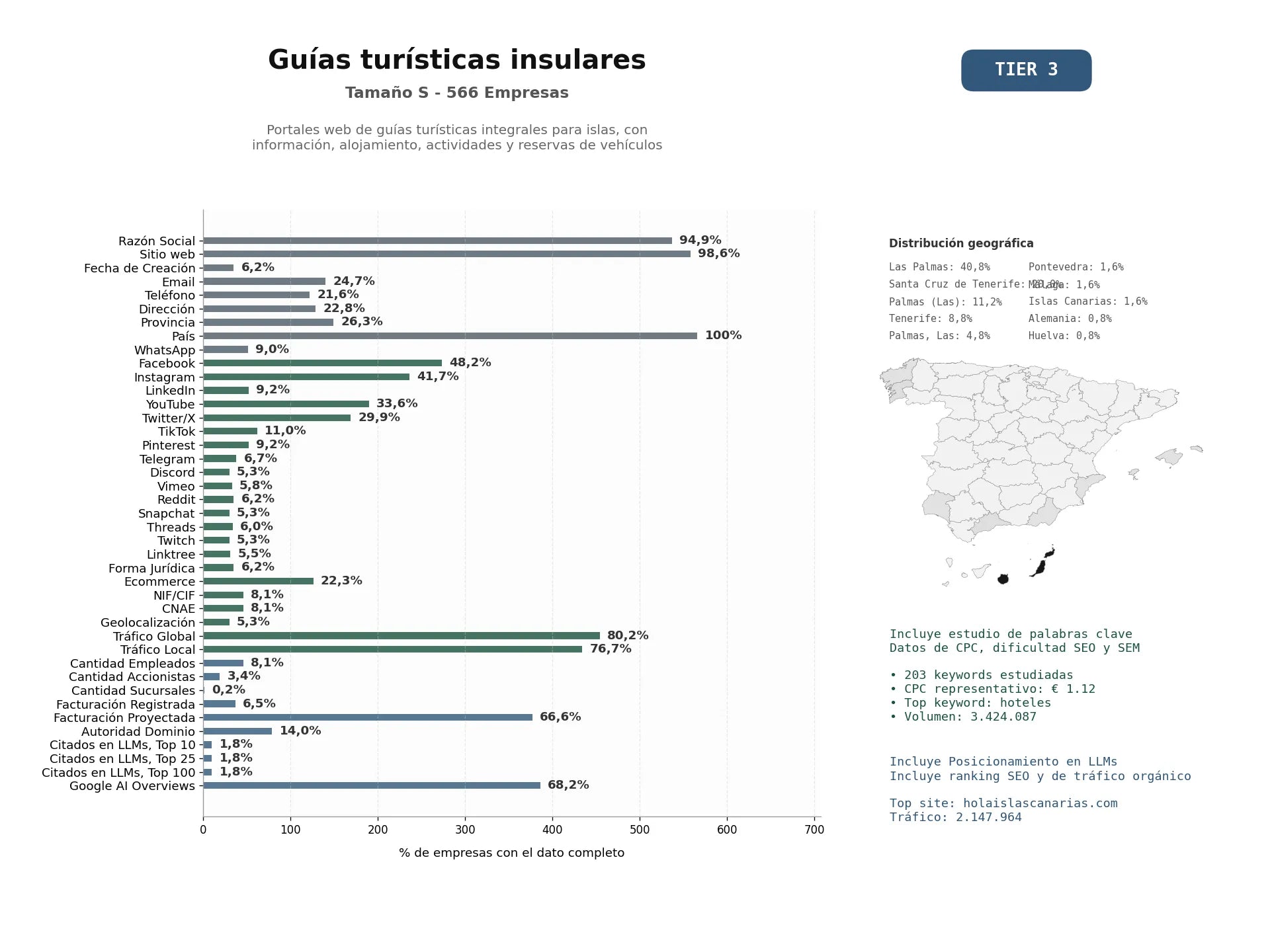 estudios de mercado y posicionamiento en chats de inteligencia artificial de Portales web de guías turísticas integrales para islas, con información, alojamiento, actividades y reservas de vehículos