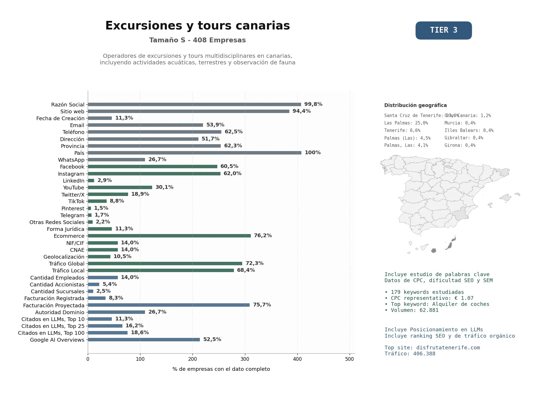 estudios de mercado y posicionamiento en chats de inteligencia artificial de Operadores de excursiones y tours multidisciplinares en Canarias, incluyendo actividades acuáticas, terrestres y observación de fauna