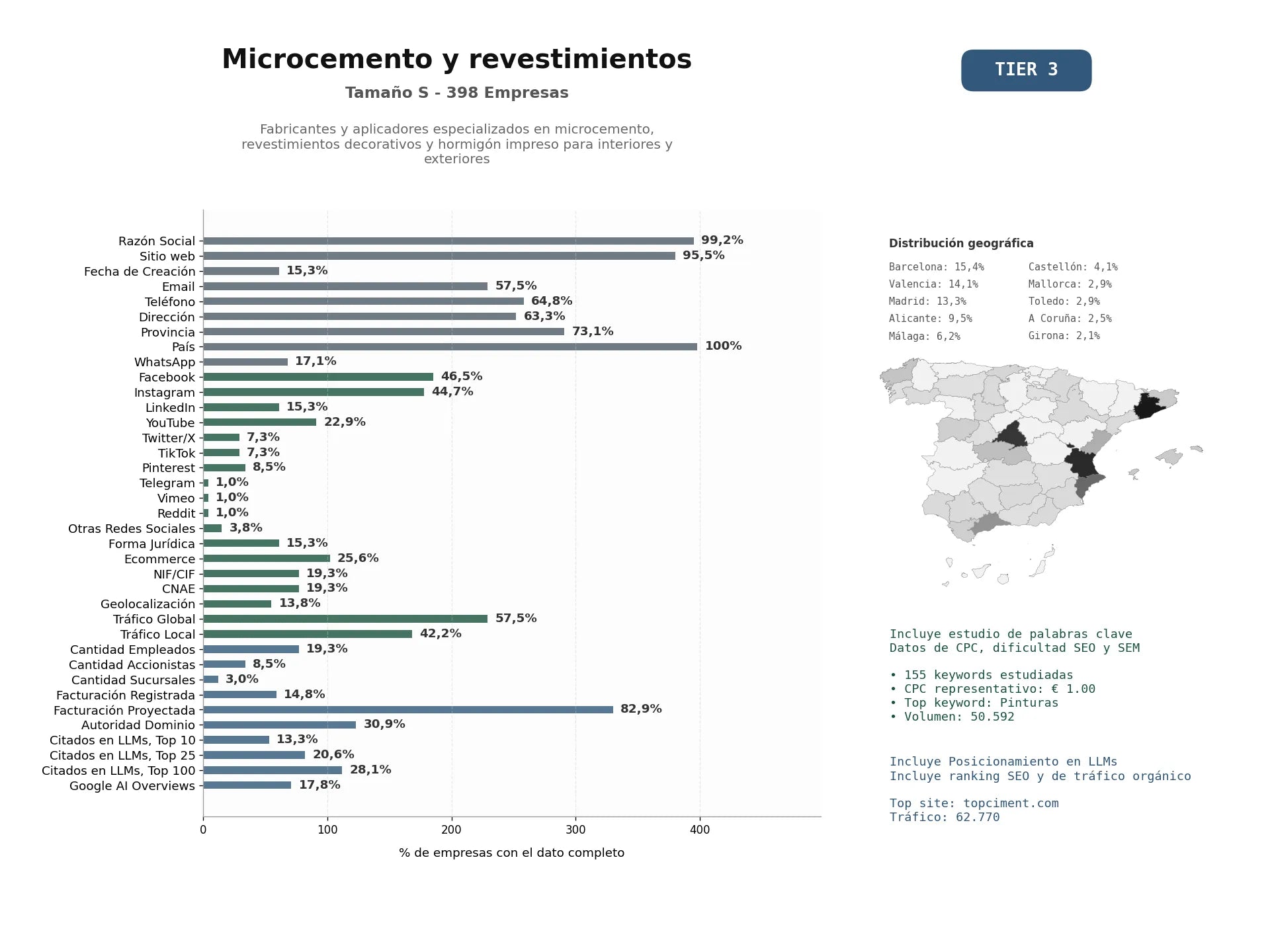 estudios de mercado y posicionamiento en chats de inteligencia artificial de Fabricantes y aplicadores especializados en microcemento, revestimientos decorativos y hormigón impreso para interiores y exteriores
