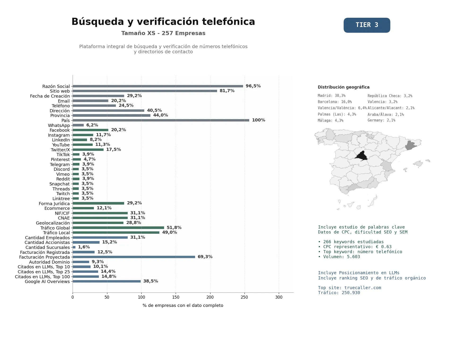 estudios de mercado y posicionamiento en chats de inteligencia artificial de Plataforma integral de búsqueda y verificación de números telefónicos y directorios de contacto