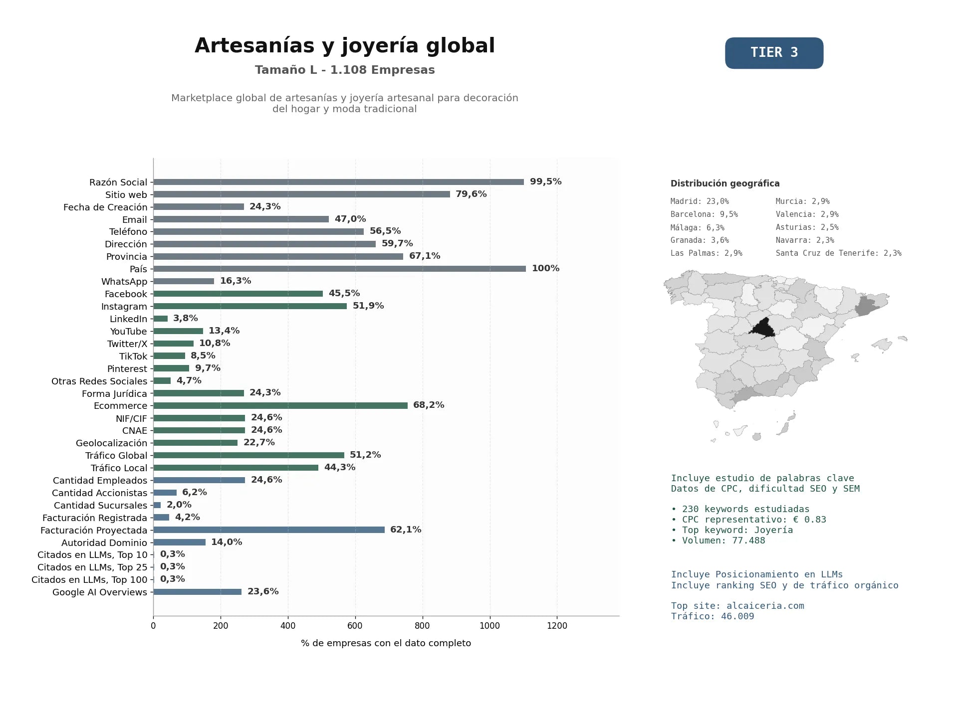 estudios de mercado y posicionamiento en chats de inteligencia artificial de Marketplace global de artesanías y joyería artesanal para decoración del hogar y moda tradicional