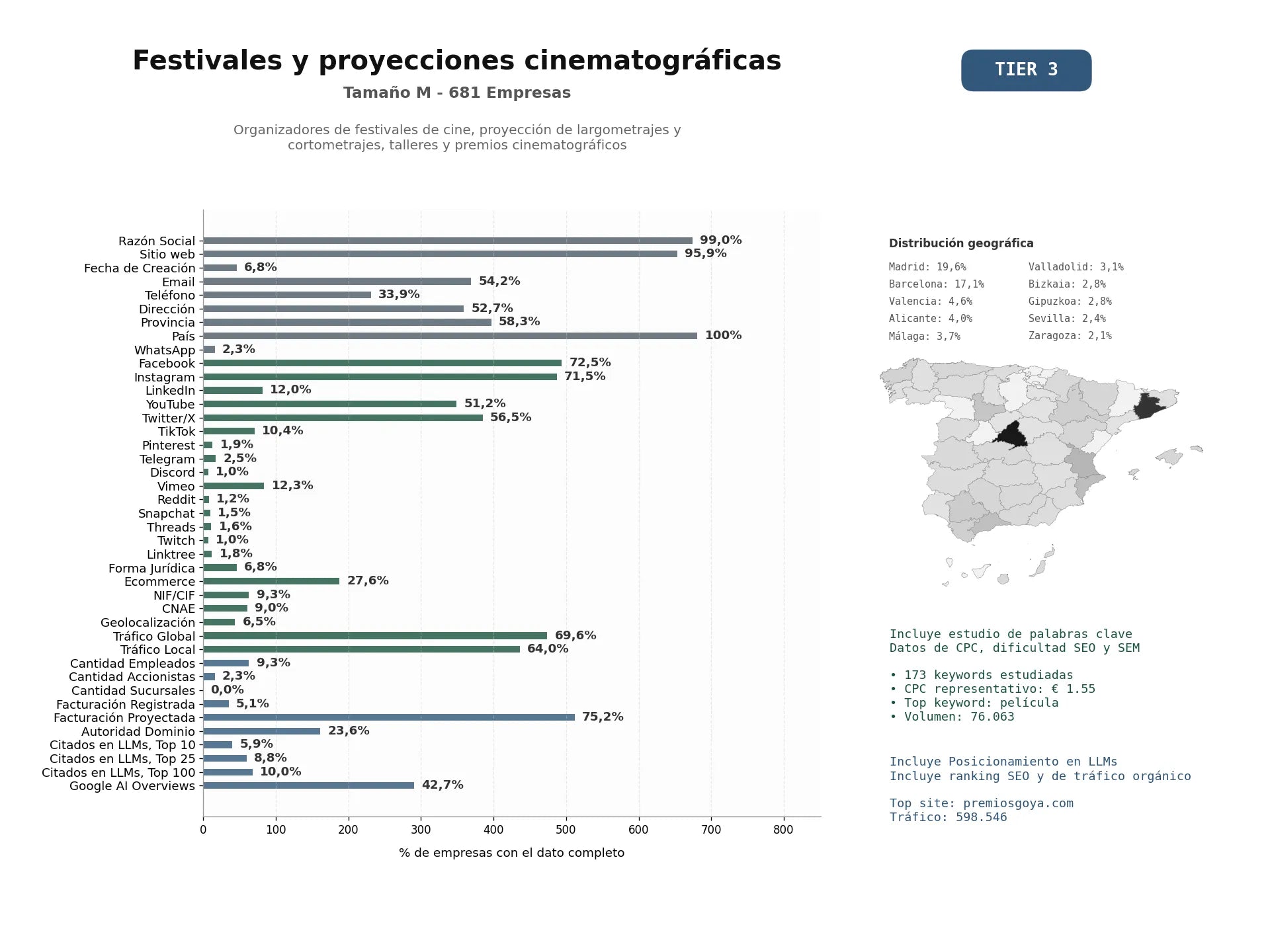 estudios de mercado y posicionamiento en chats de inteligencia artificial de Organizadores de festivales de cine, proyección de largometrajes y cortometrajes, talleres y premios cinematográficos