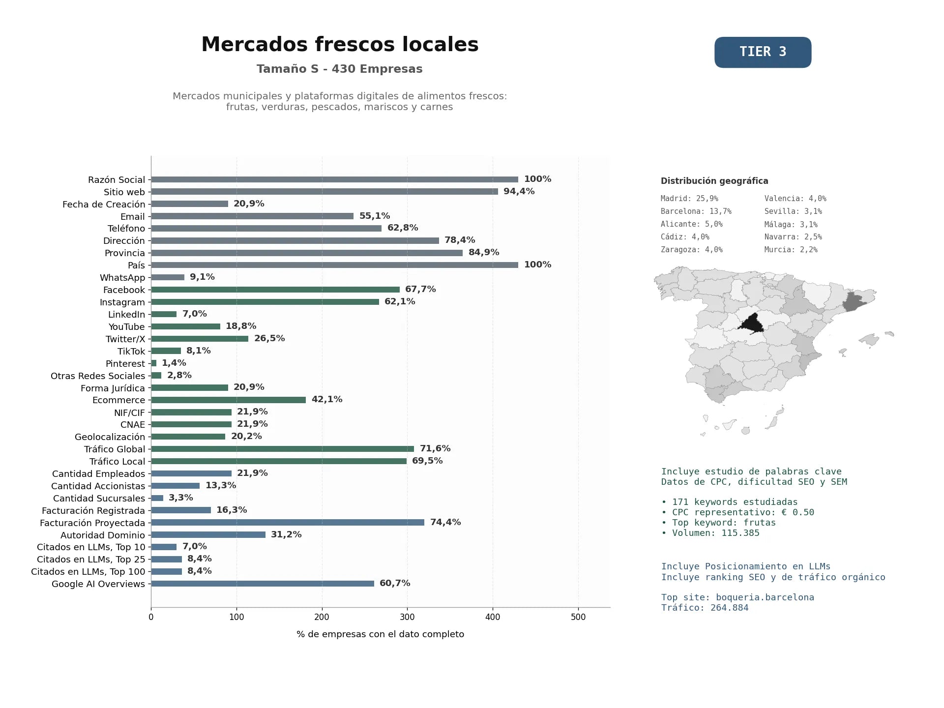estudios de mercado y posicionamiento en chats de inteligencia artificial de Mercados municipales y plataformas digitales de alimentos frescos: frutas, verduras, pescados, mariscos y carnes