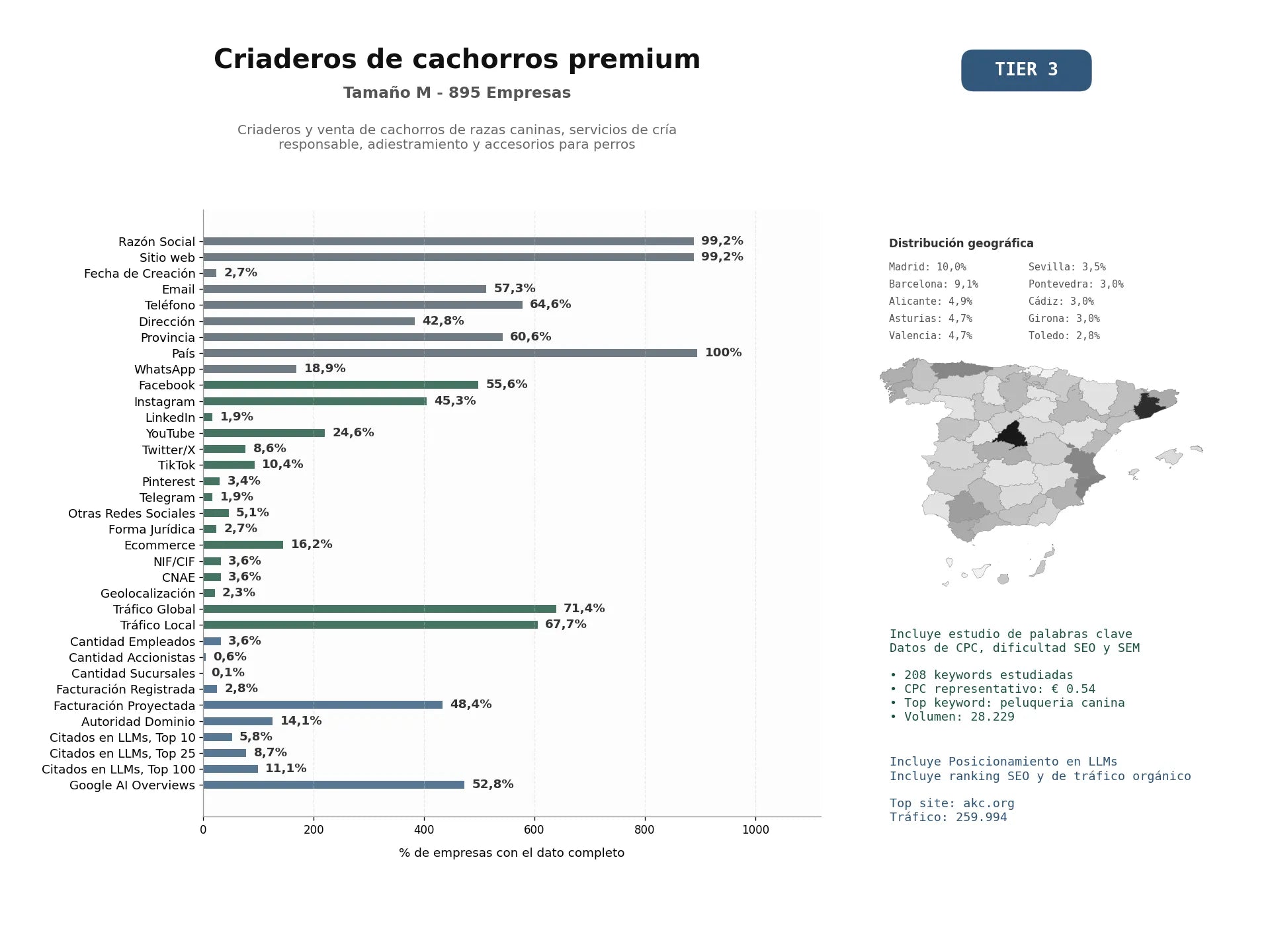 estudios de mercado y posicionamiento en chats de inteligencia artificial de Criaderos y venta de cachorros de razas caninas, servicios de cría responsable, adiestramiento y accesorios para perros