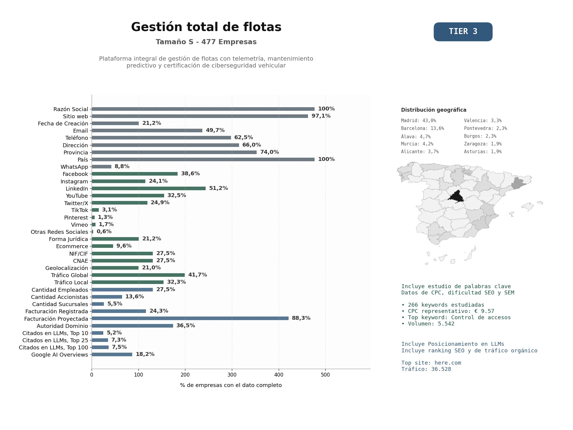 estudios de mercado y posicionamiento en chats de inteligencia artificial de Plataforma integral de gestión de flotas con telemetría, mantenimiento predictivo y certificación de ciberseguridad vehicular