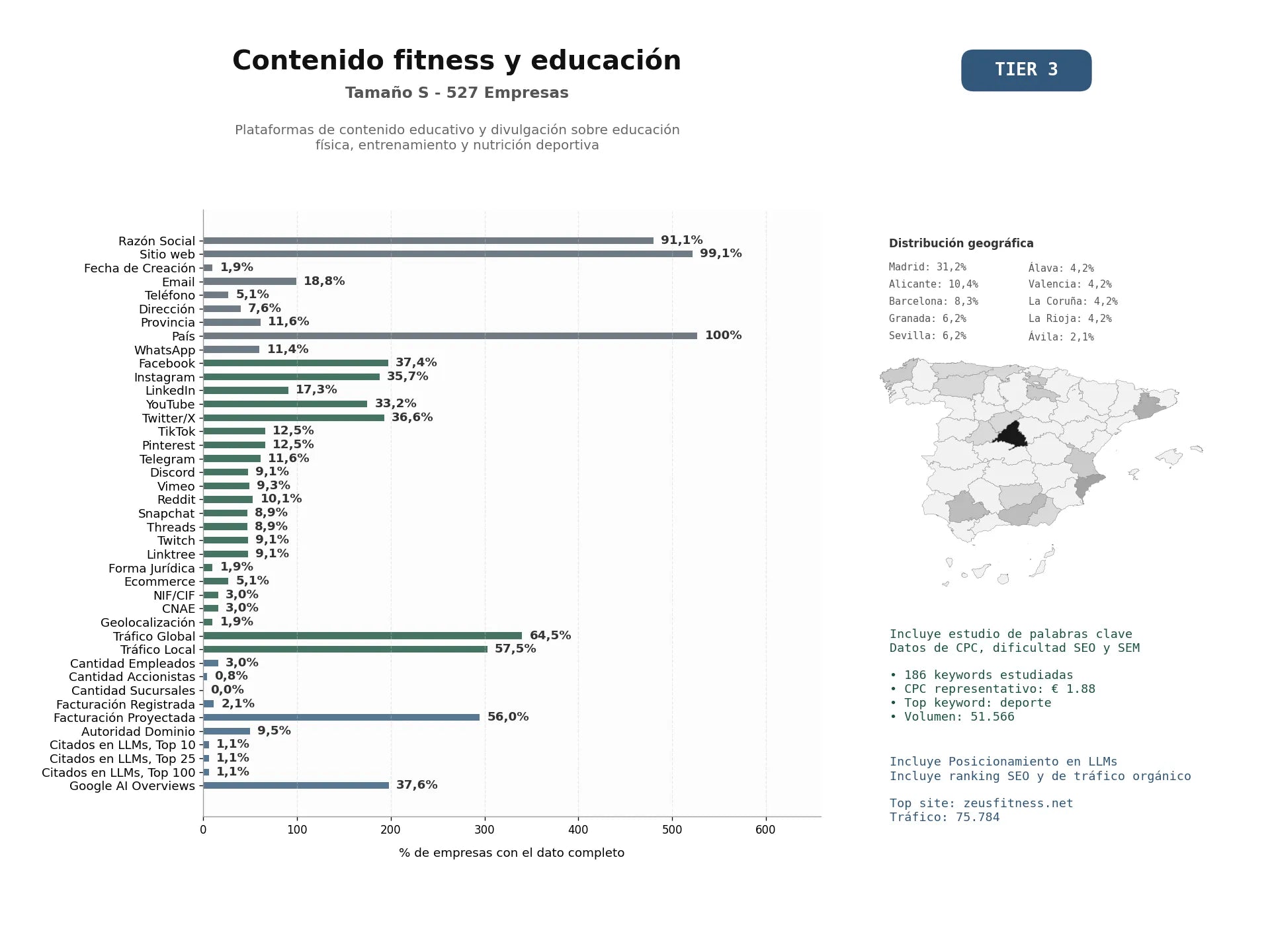 estudios de mercado y posicionamiento en chats de inteligencia artificial de Plataformas de contenido educativo y divulgación sobre educación física, entrenamiento y nutrición deportiva