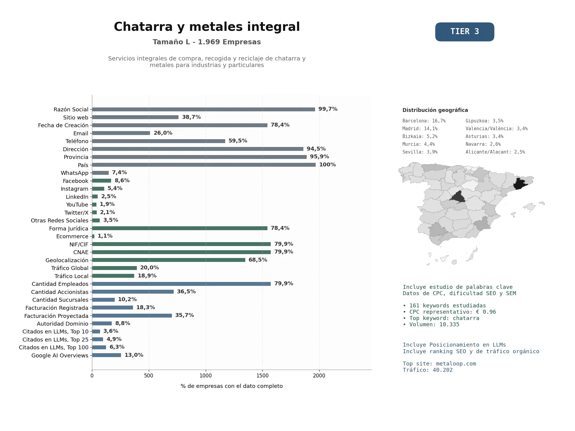 estudios de mercado y posicionamiento en chats de inteligencia artificial de Servicios integrales de compra, recogida y reciclaje de chatarra y metales para industrias y particulares