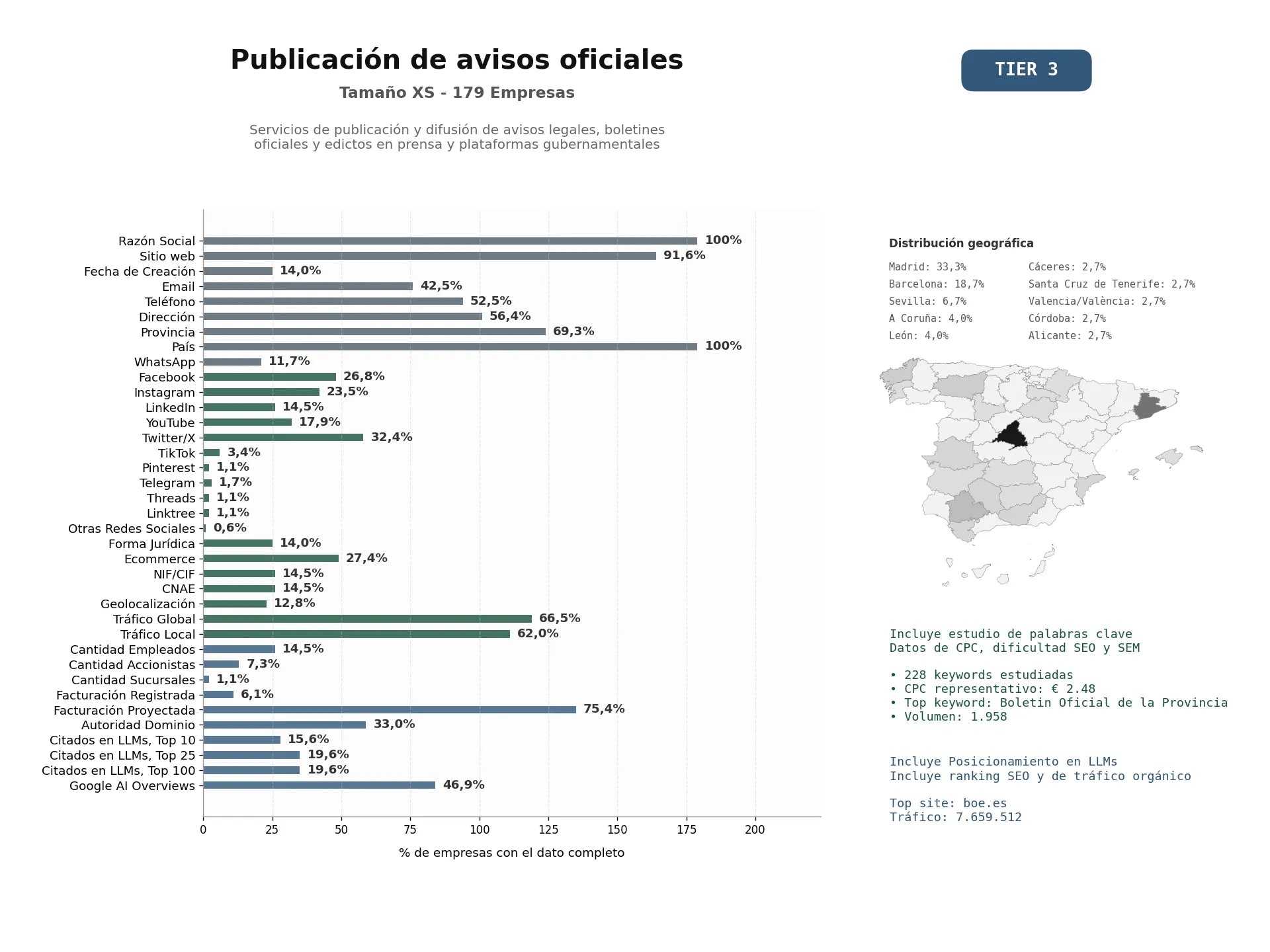 estudios de mercado y posicionamiento en chats de inteligencia artificial de Servicios de publicación y difusión de avisos legales, boletines oficiales y edictos en prensa y plataformas gubernamentales