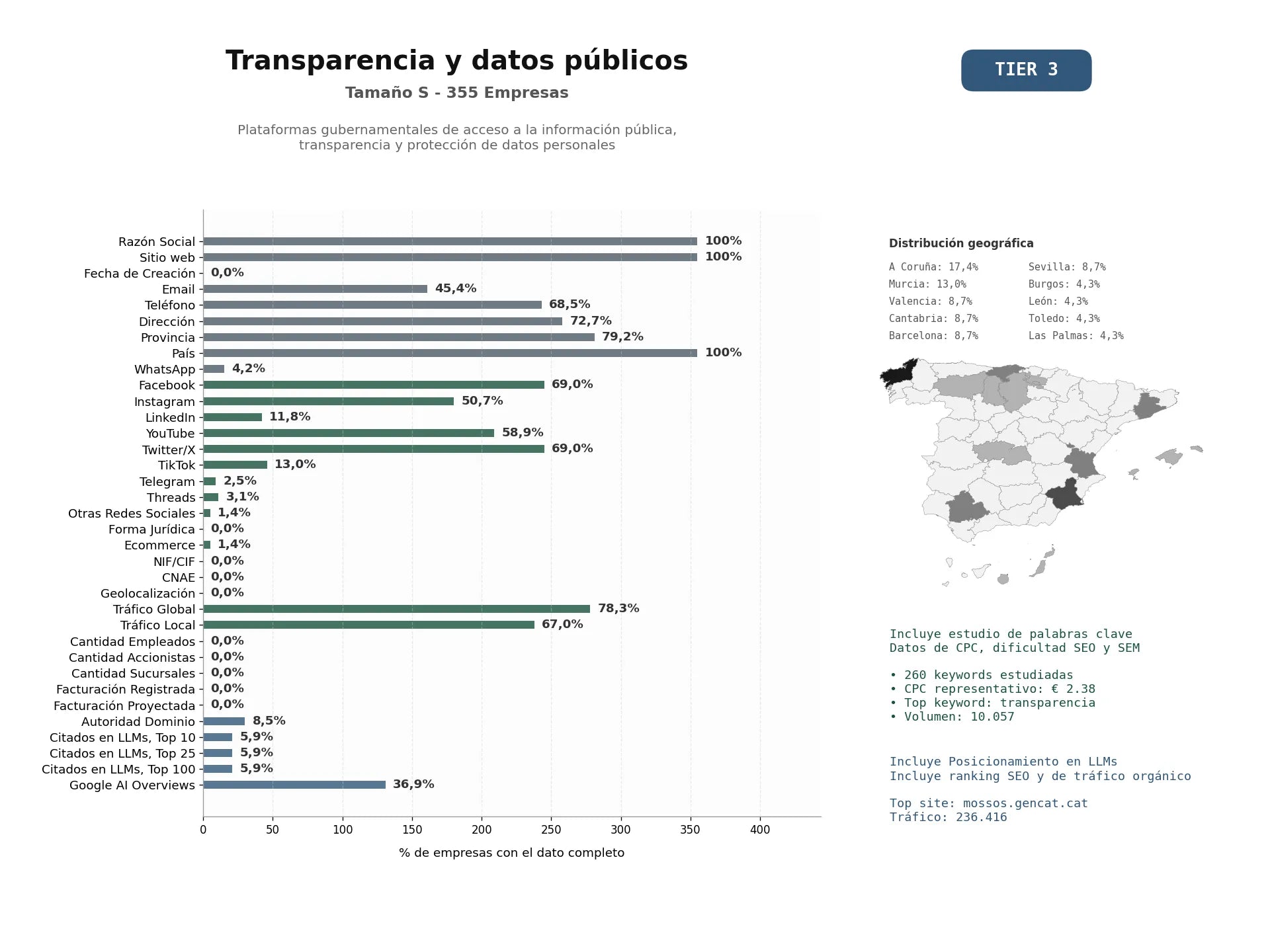 estudios de mercado y posicionamiento en chats de inteligencia artificial de Plataformas gubernamentales de acceso a la información pública, transparencia y protección de datos personales