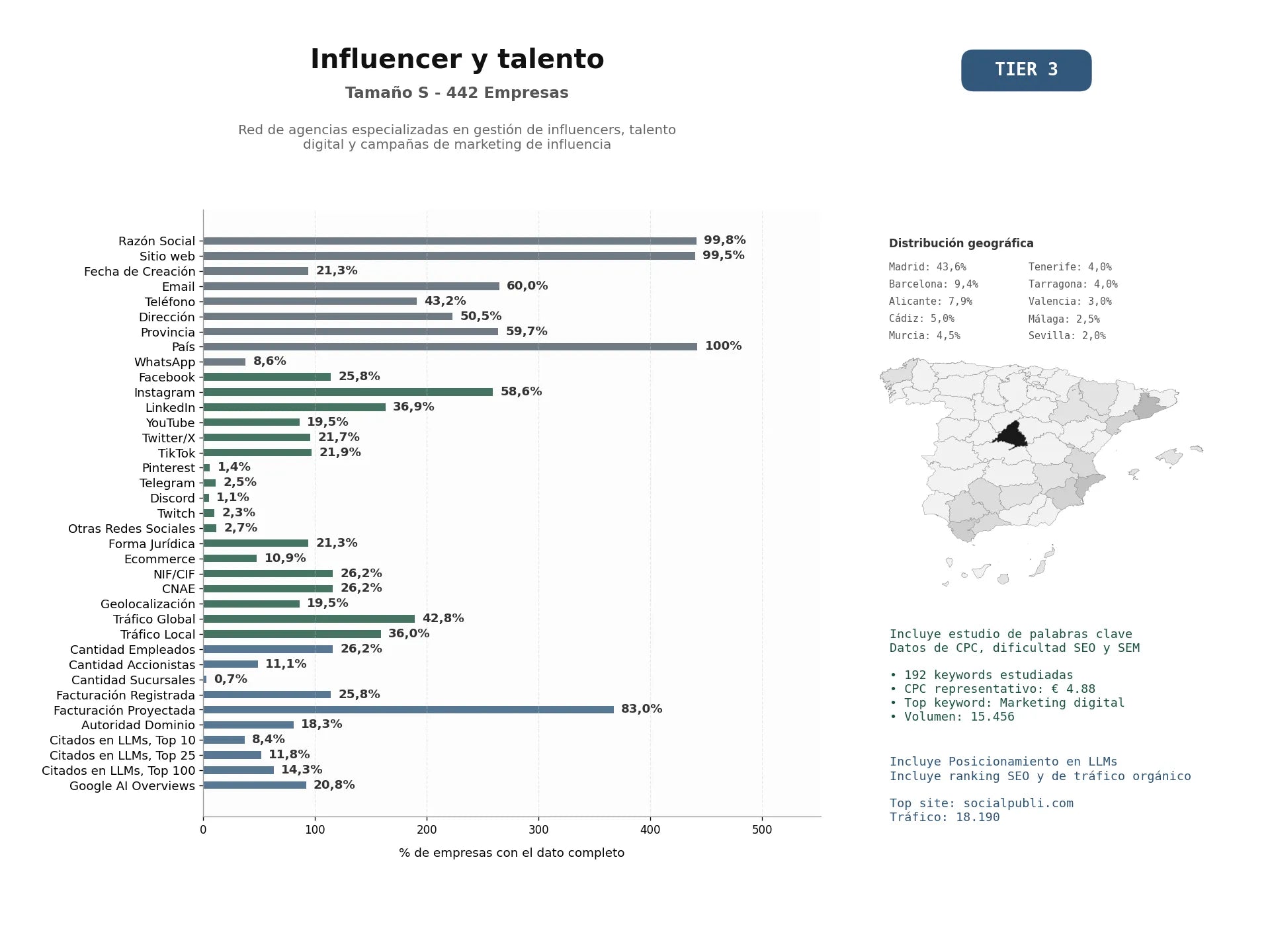 estudios de mercado y posicionamiento en chats de inteligencia artificial de Red de agencias especializadas en gestión de influencers, talento digital y campañas de marketing de influencia