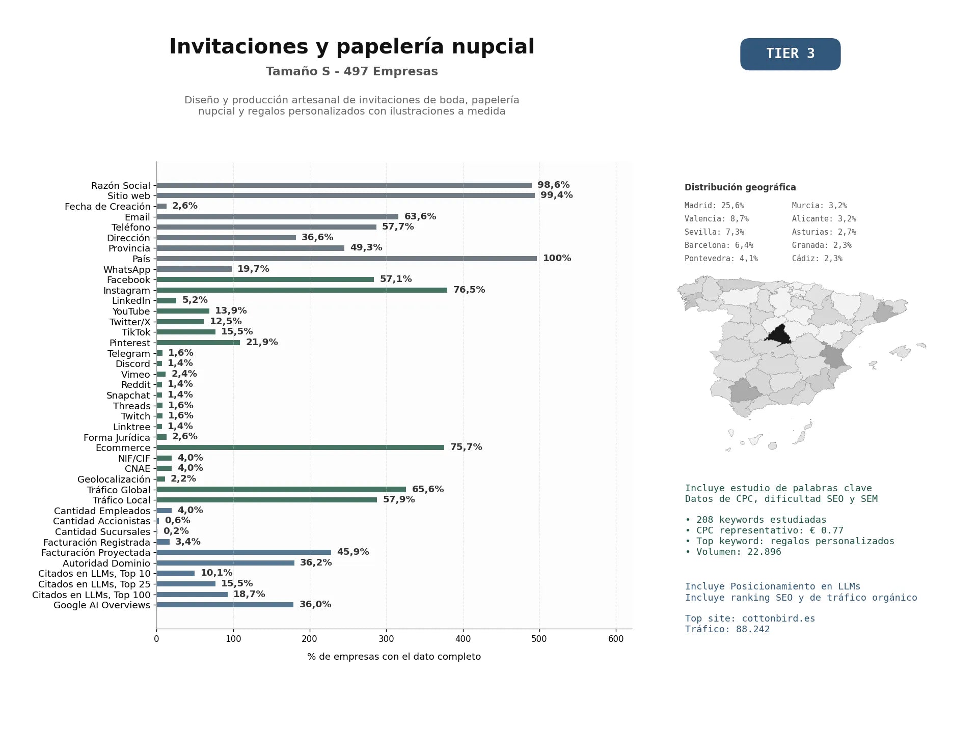 estudios de mercado y posicionamiento en chats de inteligencia artificial de Diseño y producción artesanal de invitaciones de boda, papelería nupcial y regalos personalizados con ilustraciones a medida