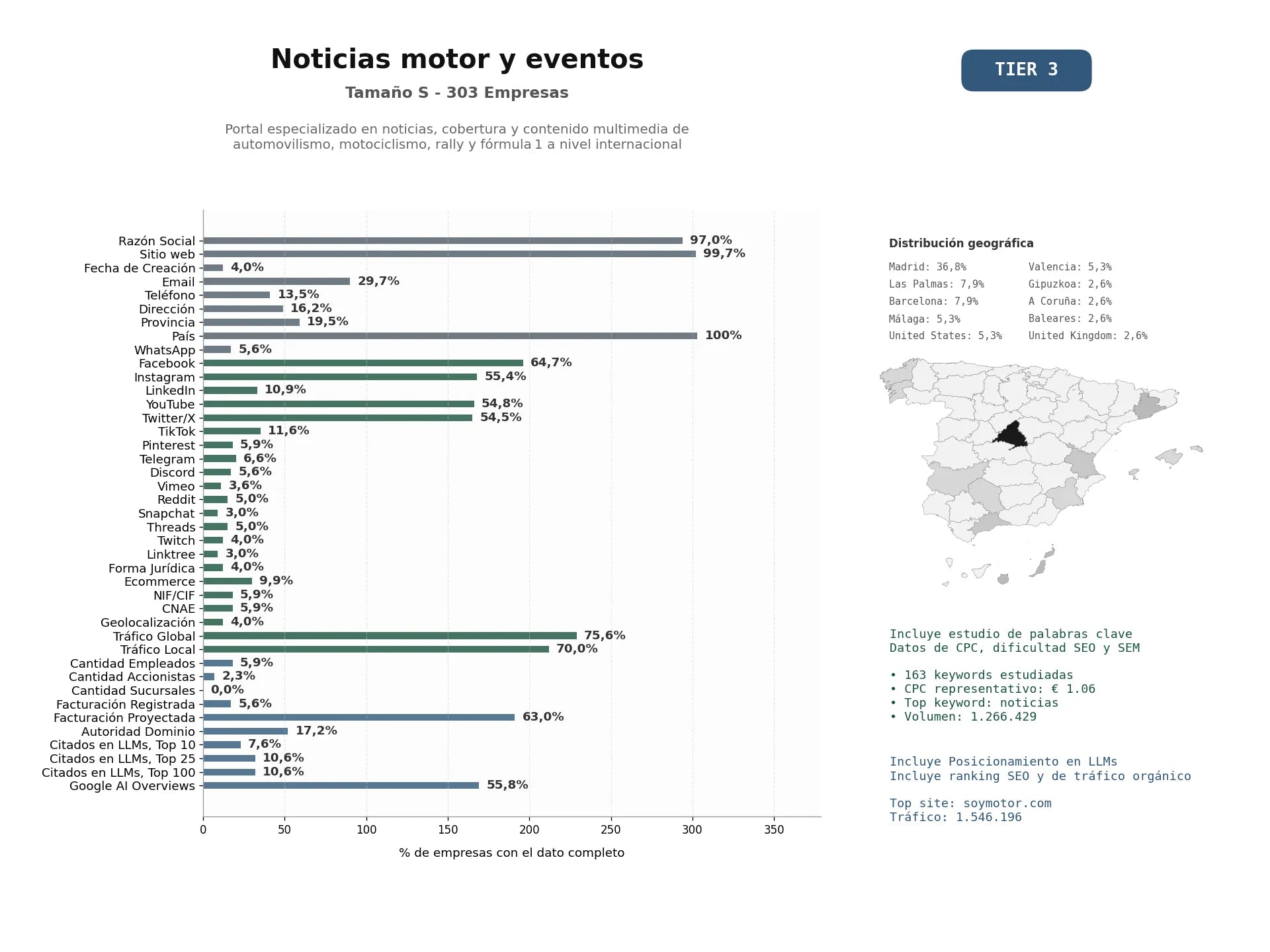estudios de mercado y posicionamiento en chats de inteligencia artificial de Portal especializado en noticias, cobertura y contenido multimedia de automovilismo, motociclismo, rally y Fórmula 1 a nivel internacional
