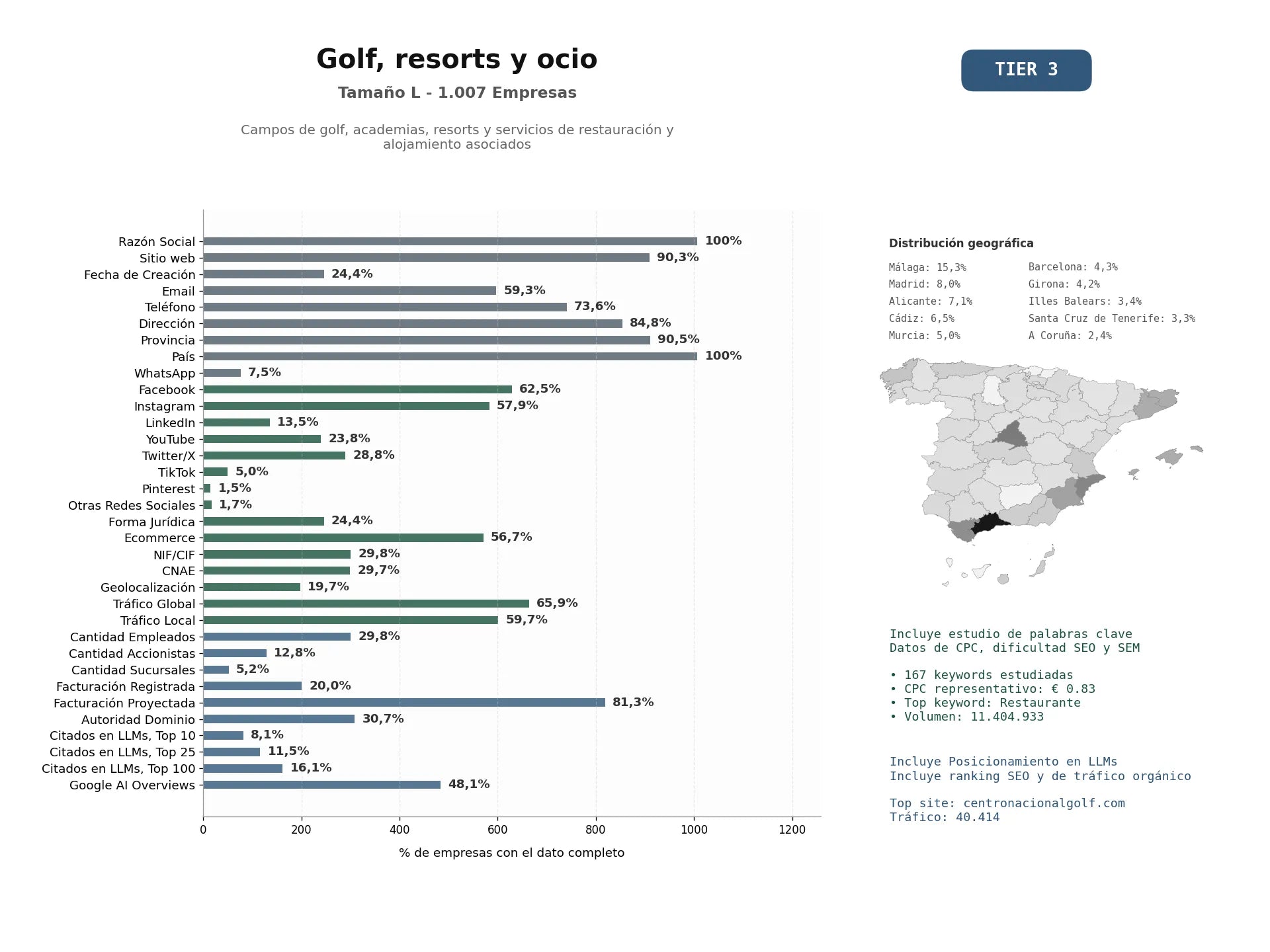 estudios de mercado y posicionamiento en chats de inteligencia artificial de Campos de golf, academias, resorts y servicios de restauración y alojamiento asociados