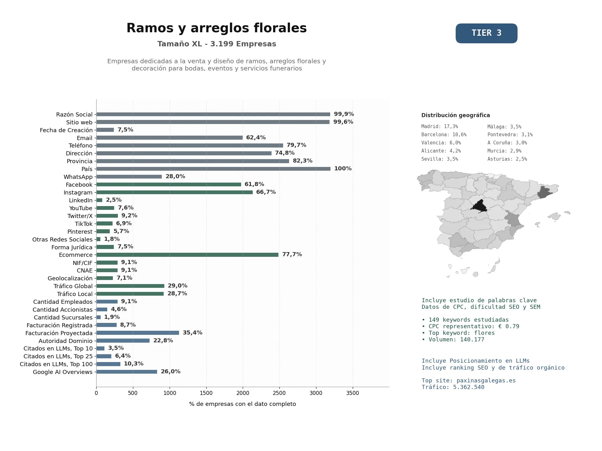 estudios de mercado y posicionamiento en chats de inteligencia artificial de Empresas dedicadas a la venta y diseño de ramos, arreglos florales y decoración para bodas, eventos y servicios funerarios
