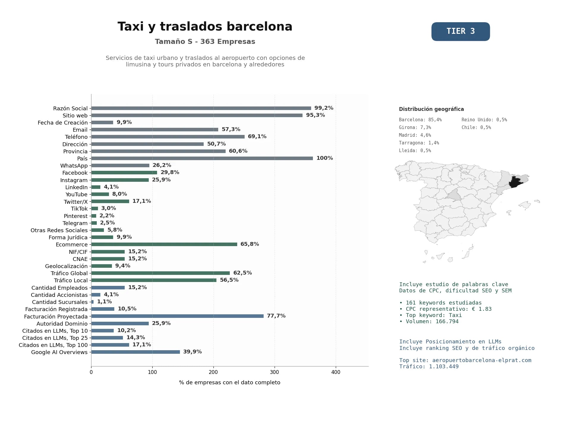 estudios de mercado y posicionamiento en chats de inteligencia artificial de Servicios de taxi urbano y traslados al aeropuerto con opciones de limusina y tours privados en Barcelona y alrededores