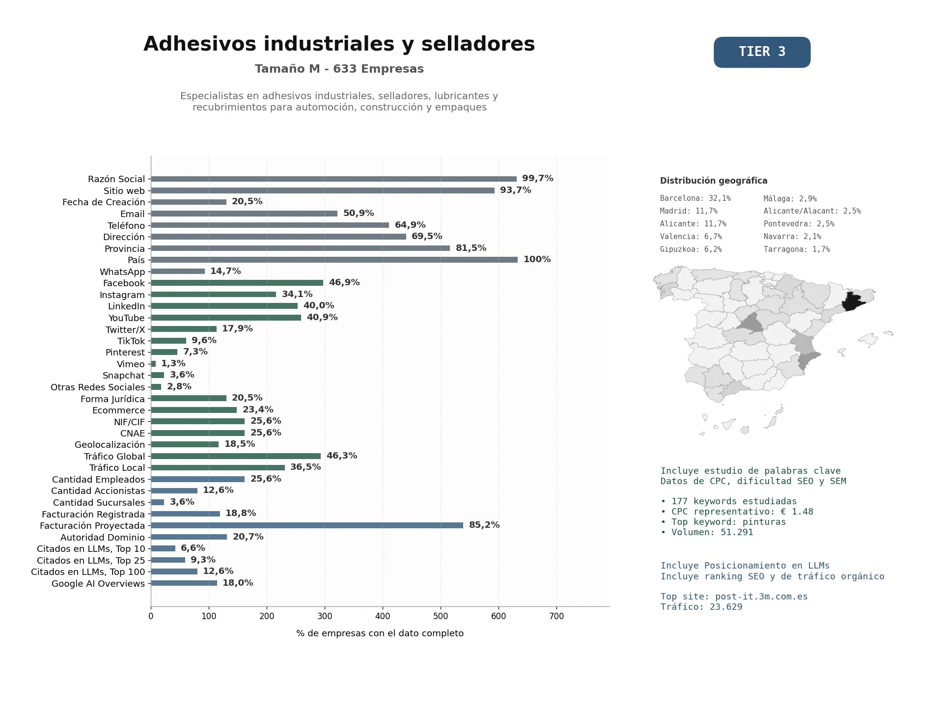 estudios de mercado y posicionamiento en chats de inteligencia artificial de Especialistas en adhesivos industriales, selladores, lubricantes y recubrimientos para automoción, construcción y empaques