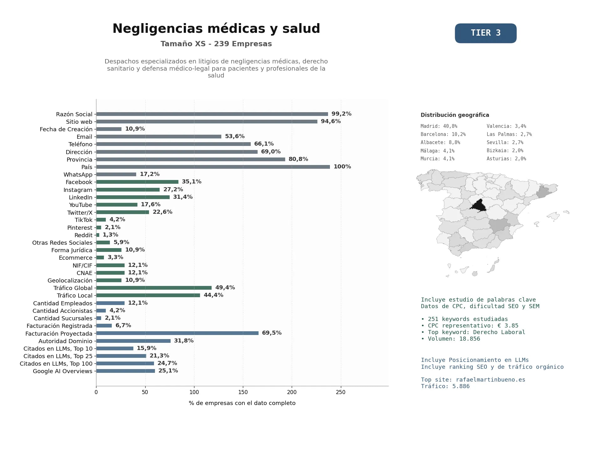 estudios de mercado y posicionamiento en chats de inteligencia artificial de Despachos especializados en litigios de negligencias médicas, derecho sanitario y defensa médico‑legal para pacientes y profesionales de la salud