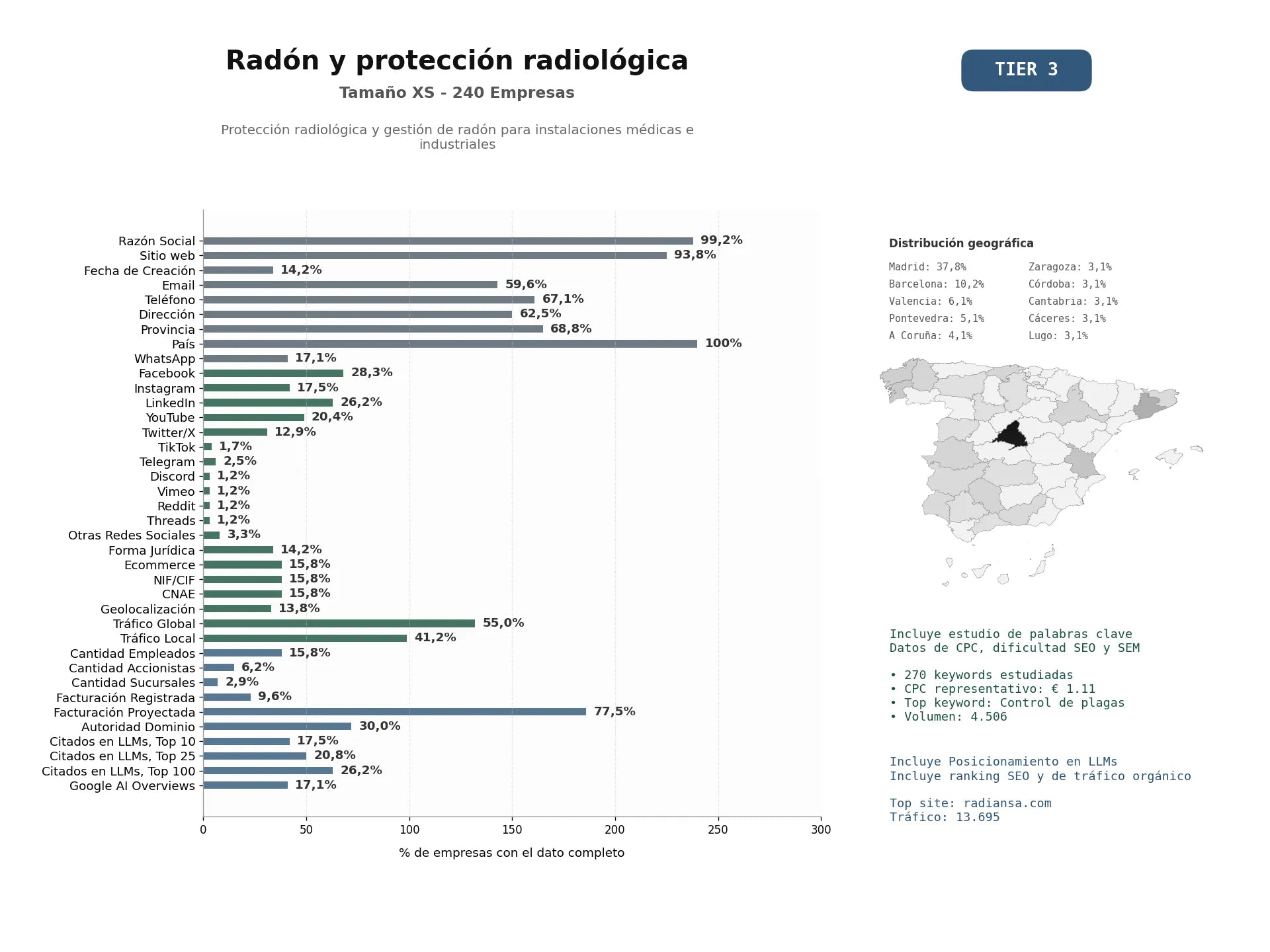 estudios de mercado y posicionamiento en chats de inteligencia artificial de Protección radiológica y gestión de radón para instalaciones médicas e industriales
