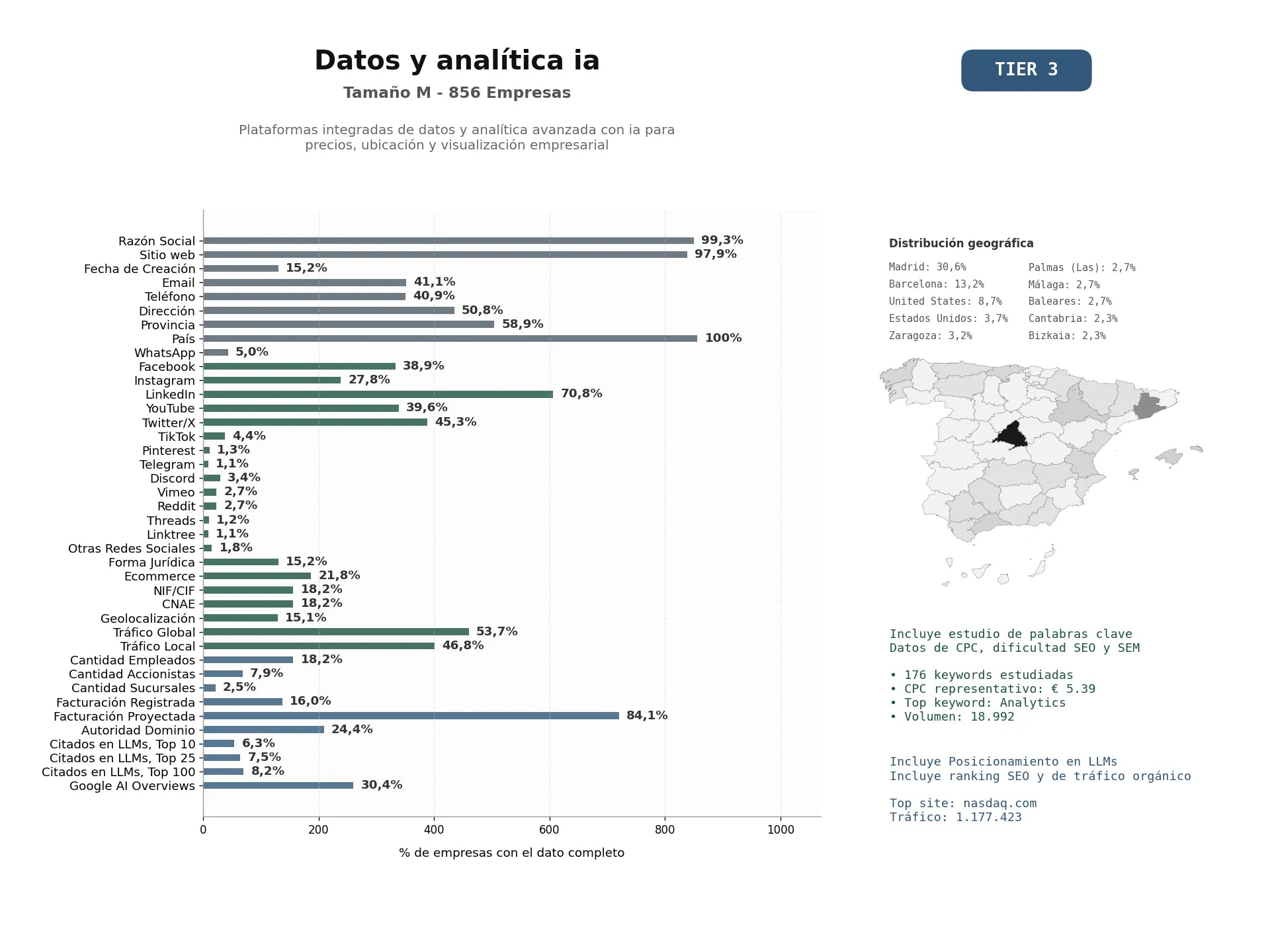 estudios de mercado y posicionamiento en chats de inteligencia artificial de Plataformas integradas de datos y analítica avanzada con IA para precios, ubicación y visualización empresarial