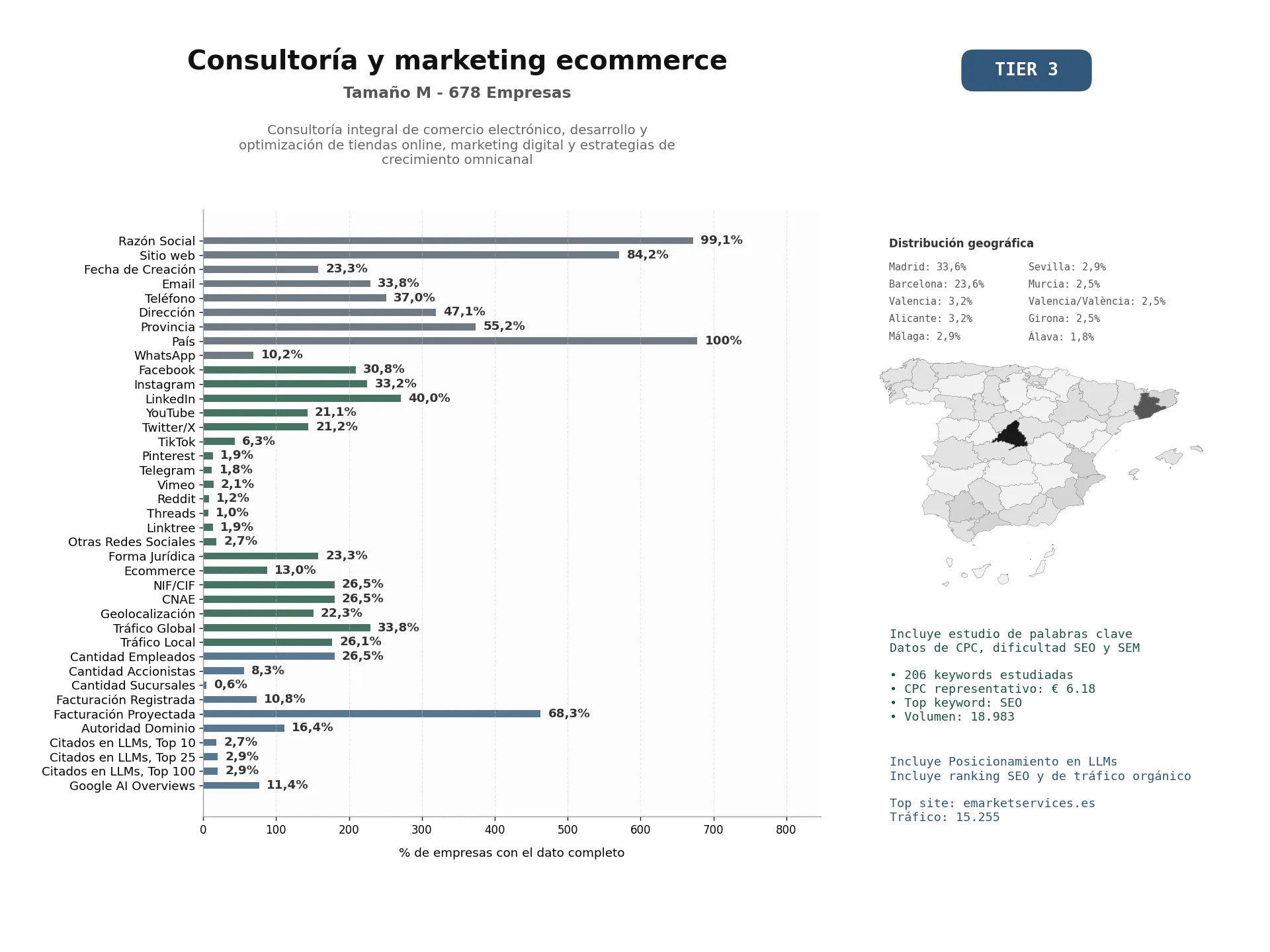 estudios de mercado y posicionamiento en chats de inteligencia artificial de Consultoría integral de comercio electrónico, desarrollo y optimización de tiendas online, marketing digital y estrategias de crecimiento omnicanal