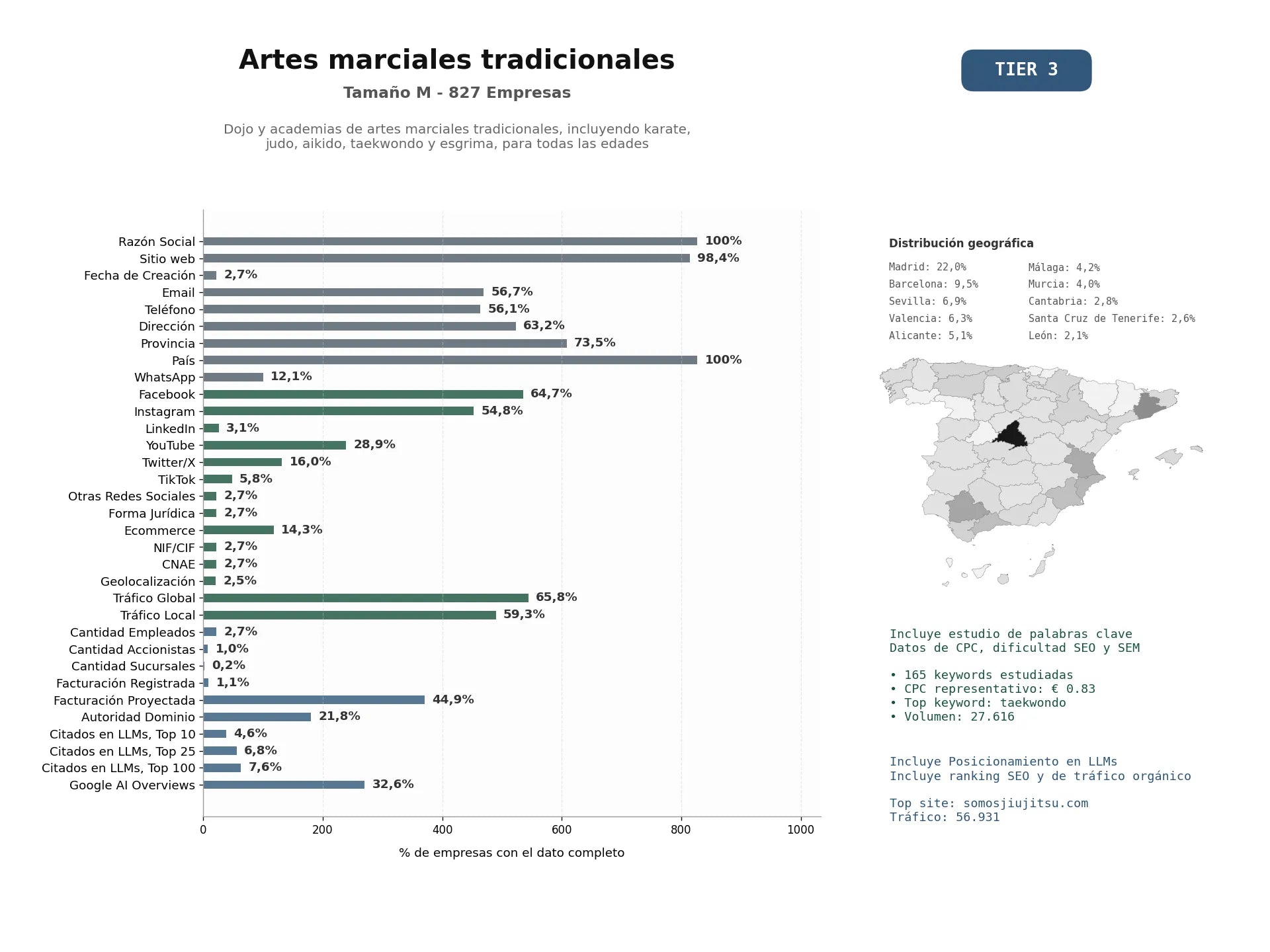estudios de mercado y posicionamiento en chats de inteligencia artificial de Dojo y academias de artes marciales tradicionales, incluyendo karate, judo, aikido, taekwondo y esgrima, para todas las edades