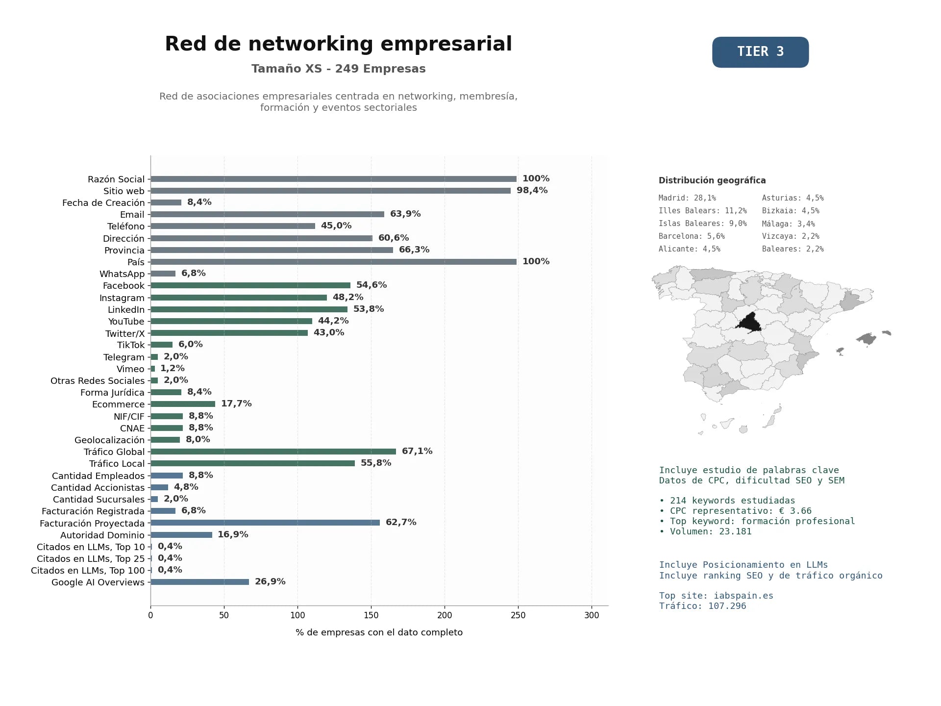 estudios de mercado y posicionamiento en chats de inteligencia artificial de Red de asociaciones empresariales centrada en networking, membresía, formación y eventos sectoriales