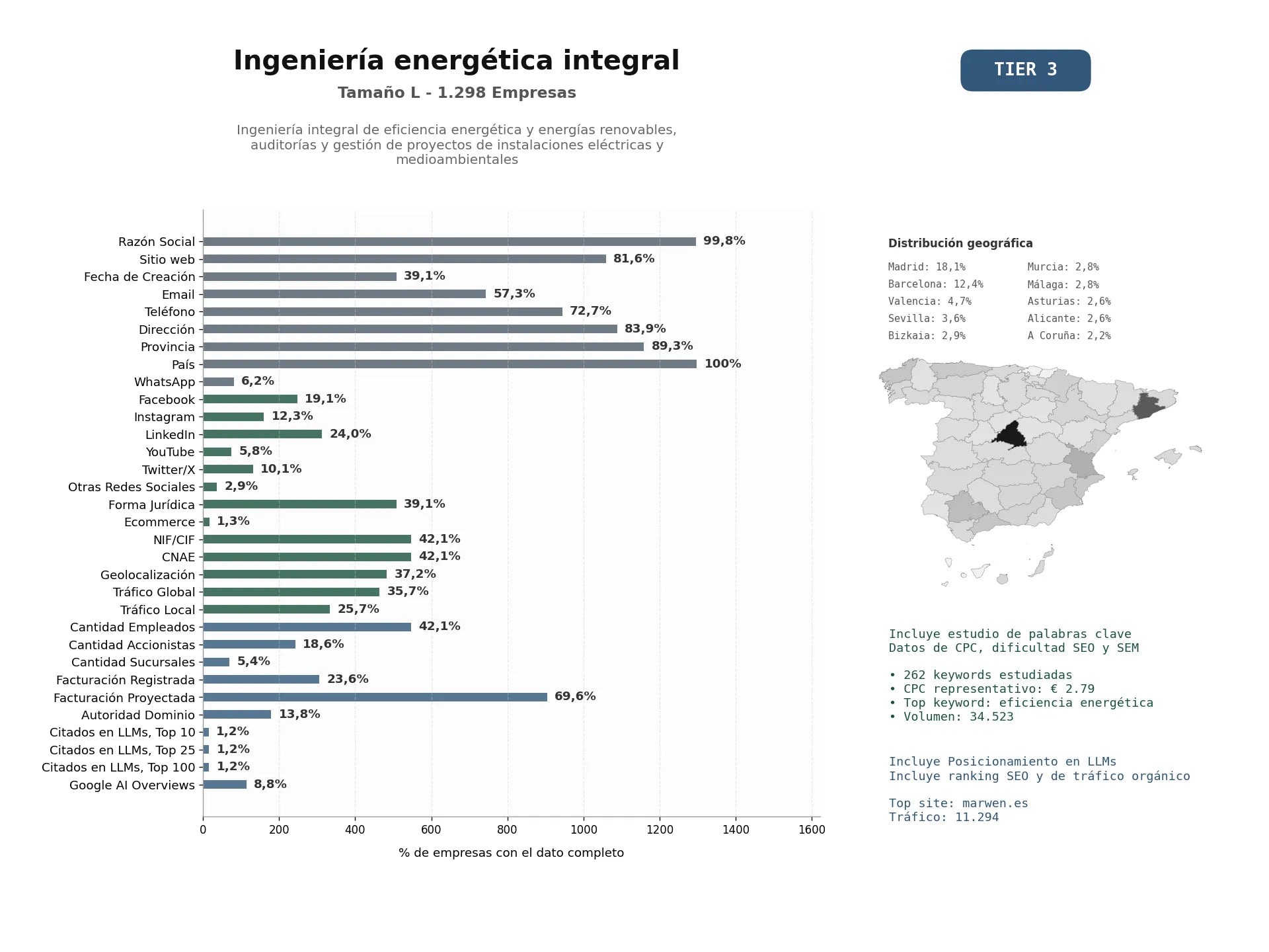 estudios de mercado y posicionamiento en chats de inteligencia artificial de Ingeniería integral de eficiencia energética y energías renovables, auditorías y gestión de proyectos de instalaciones eléctricas y medioambientales