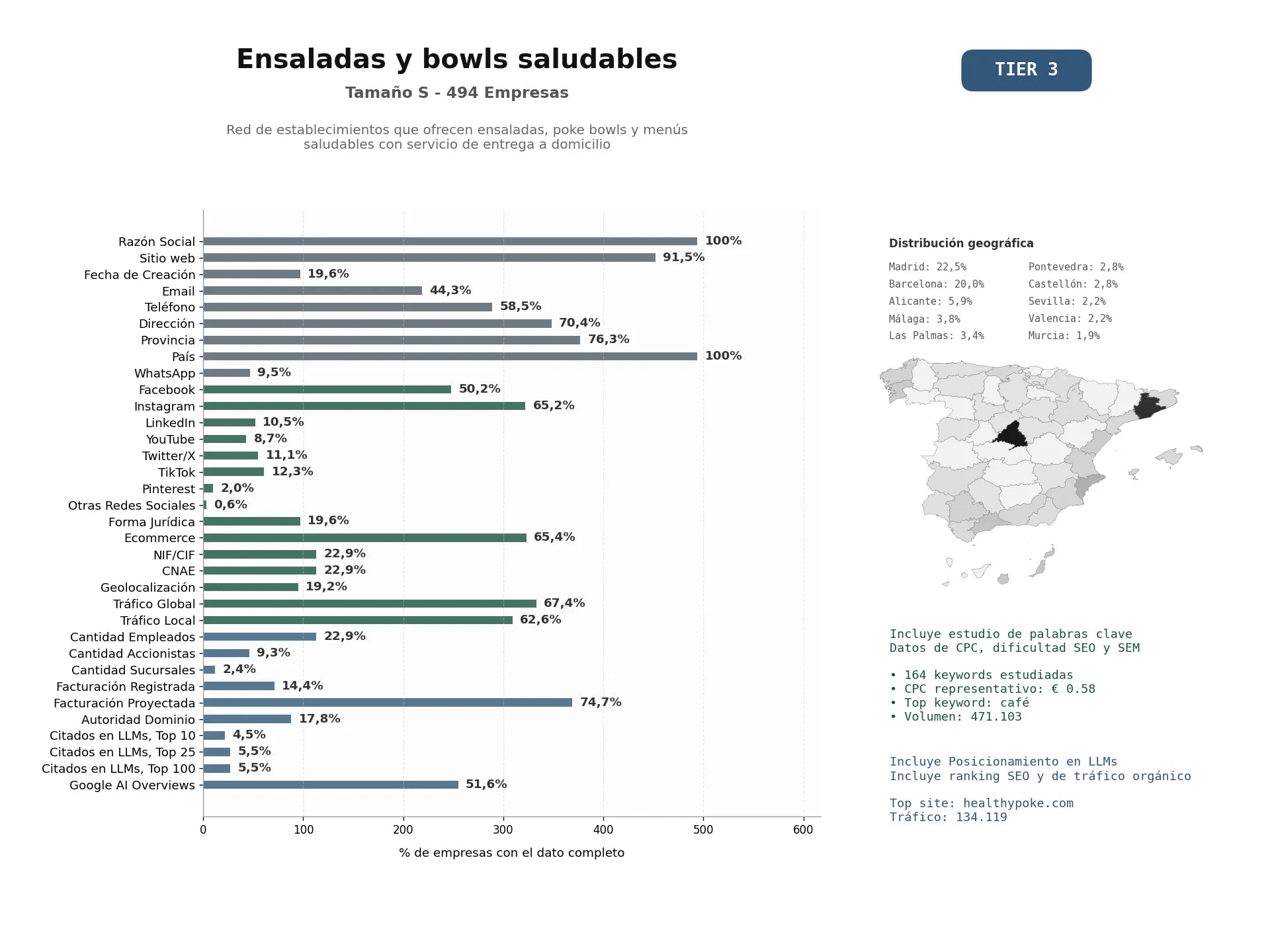 estudios de mercado y posicionamiento en chats de inteligencia artificial de Red de establecimientos que ofrecen ensaladas, poke bowls y menús saludables con servicio de entrega a domicilio