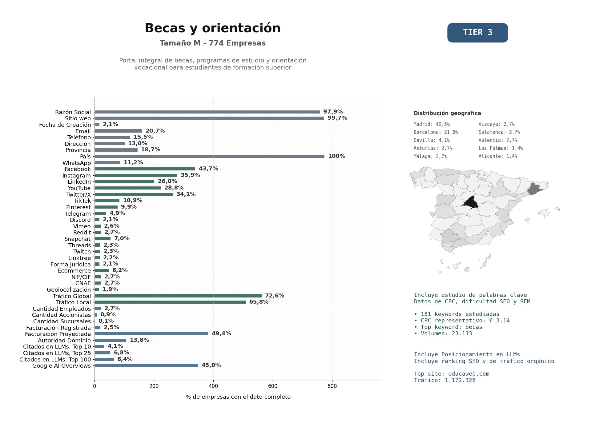 estudios de mercado y posicionamiento en chats de inteligencia artificial de Portal integral de becas, programas de estudio y orientación vocacional para estudiantes de formación superior