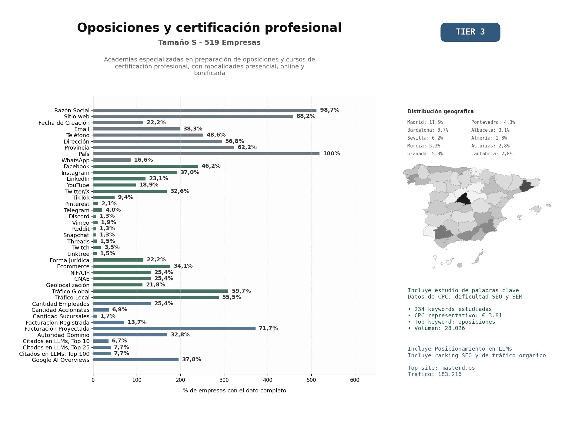 estudios de mercado y posicionamiento en chats de inteligencia artificial de Academias especializadas en preparación de oposiciones y cursos de certificación profesional, con modalidades presencial, online y bonificada