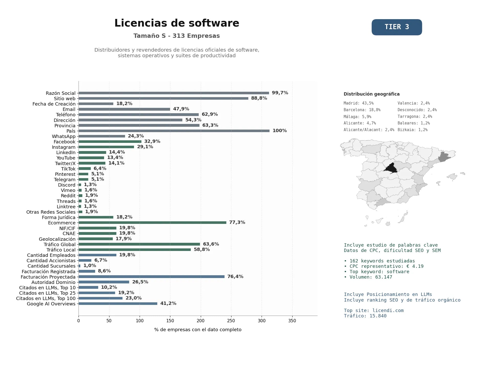 estudios de mercado y posicionamiento en chats de inteligencia artificial de Distribuidores y revendedores de licencias oficiales de software, sistemas operativos y suites de productividad
