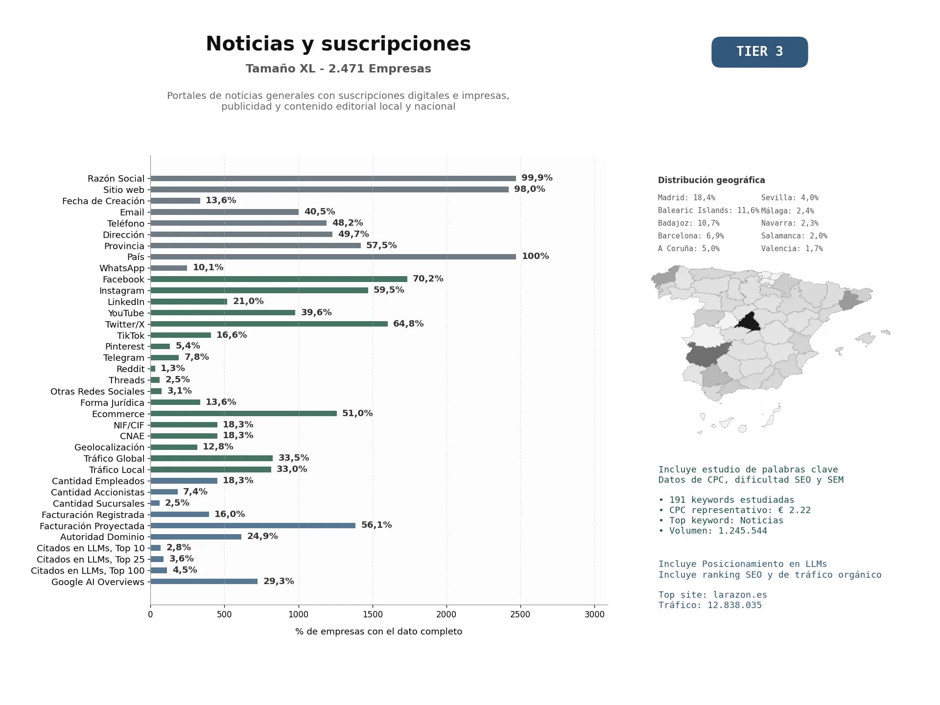 estudios de mercado y posicionamiento en chats de inteligencia artificial de Portales de noticias generales con suscripciones digitales e impresas, publicidad y contenido editorial local y nacional