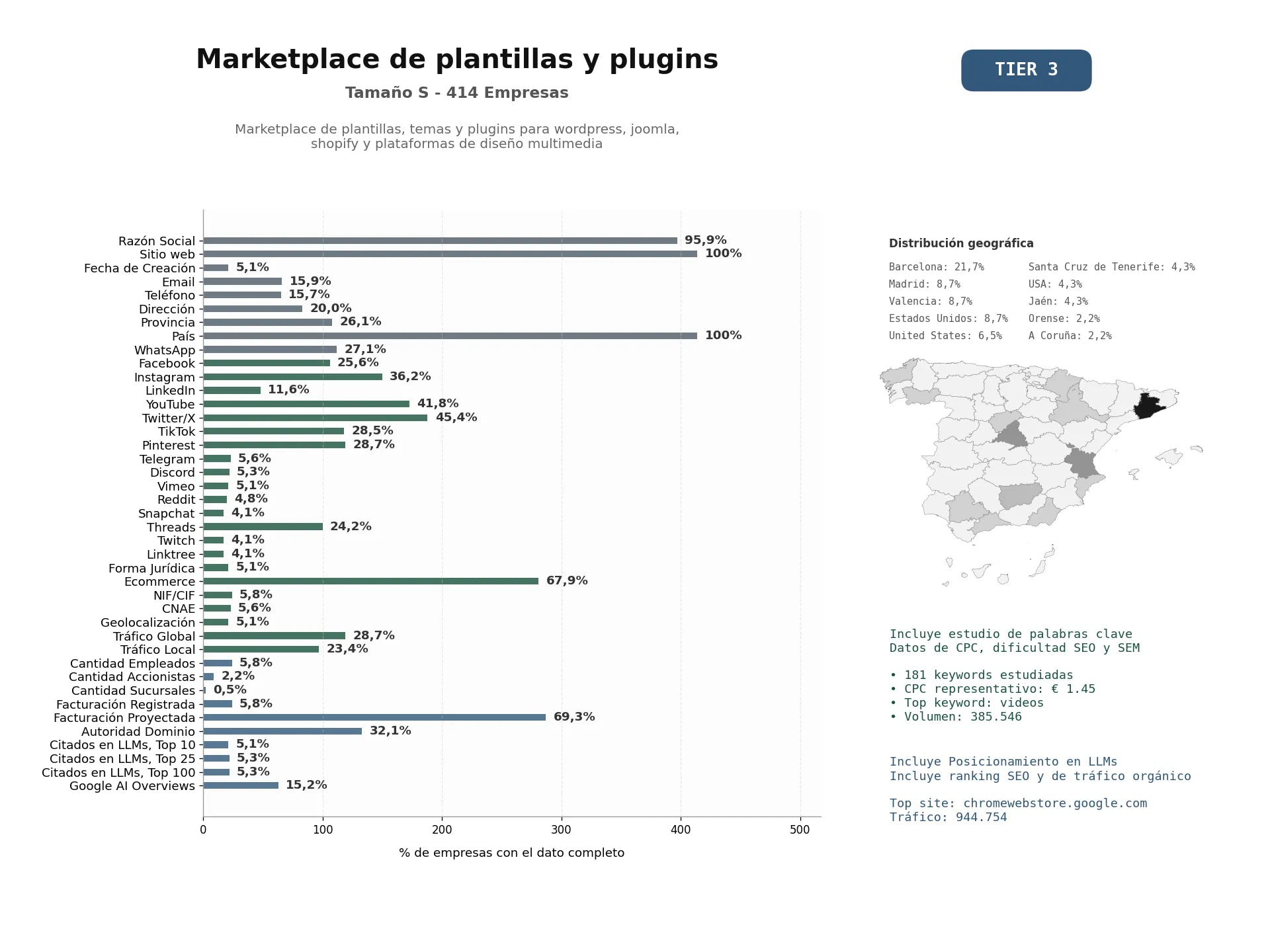 estudios de mercado y posicionamiento en chats de inteligencia artificial de Marketplace de plantillas, temas y plugins para WordPress, Joomla, Shopify y plataformas de diseño multimedia