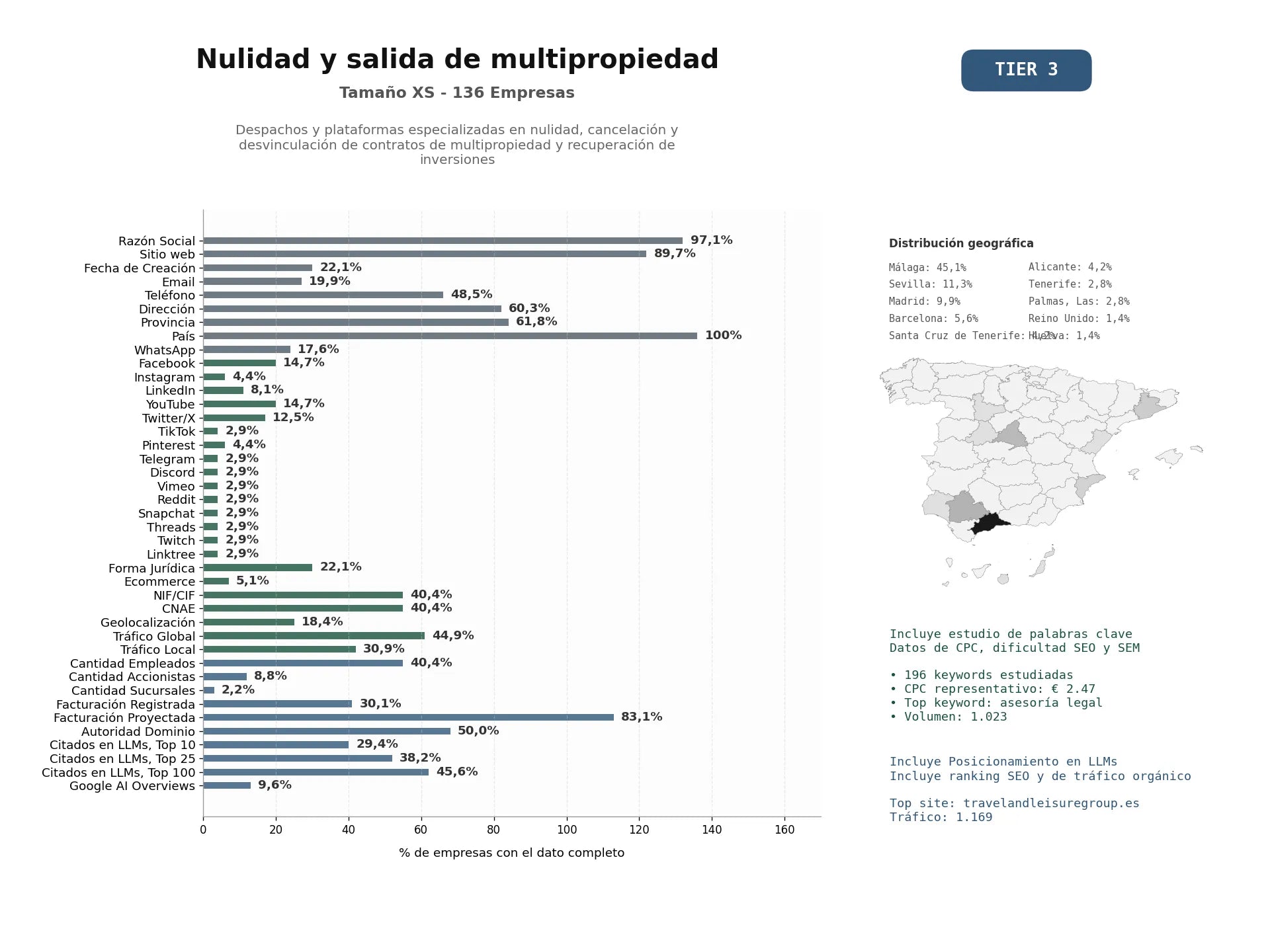 estudios de mercado y posicionamiento en chats de inteligencia artificial de Despachos y plataformas especializadas en nulidad, cancelación y desvinculación de contratos de multipropiedad y recuperación de inversiones