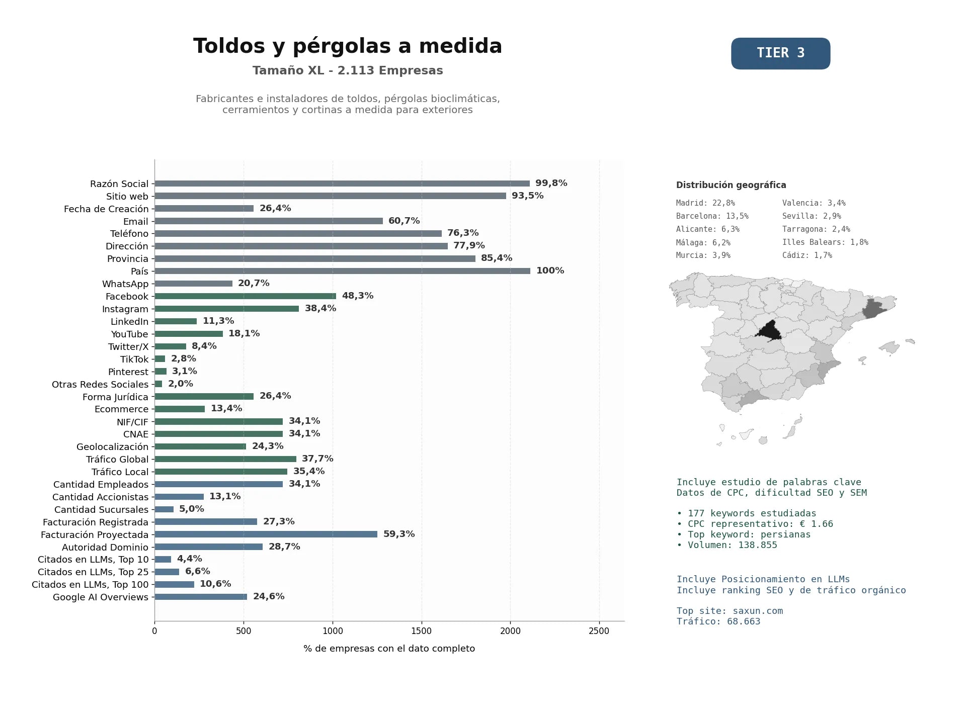 estudios de mercado y posicionamiento en chats de inteligencia artificial de Fabricantes e instaladores de toldos, pérgolas bioclimáticas, cerramientos y cortinas a medida para exteriores
