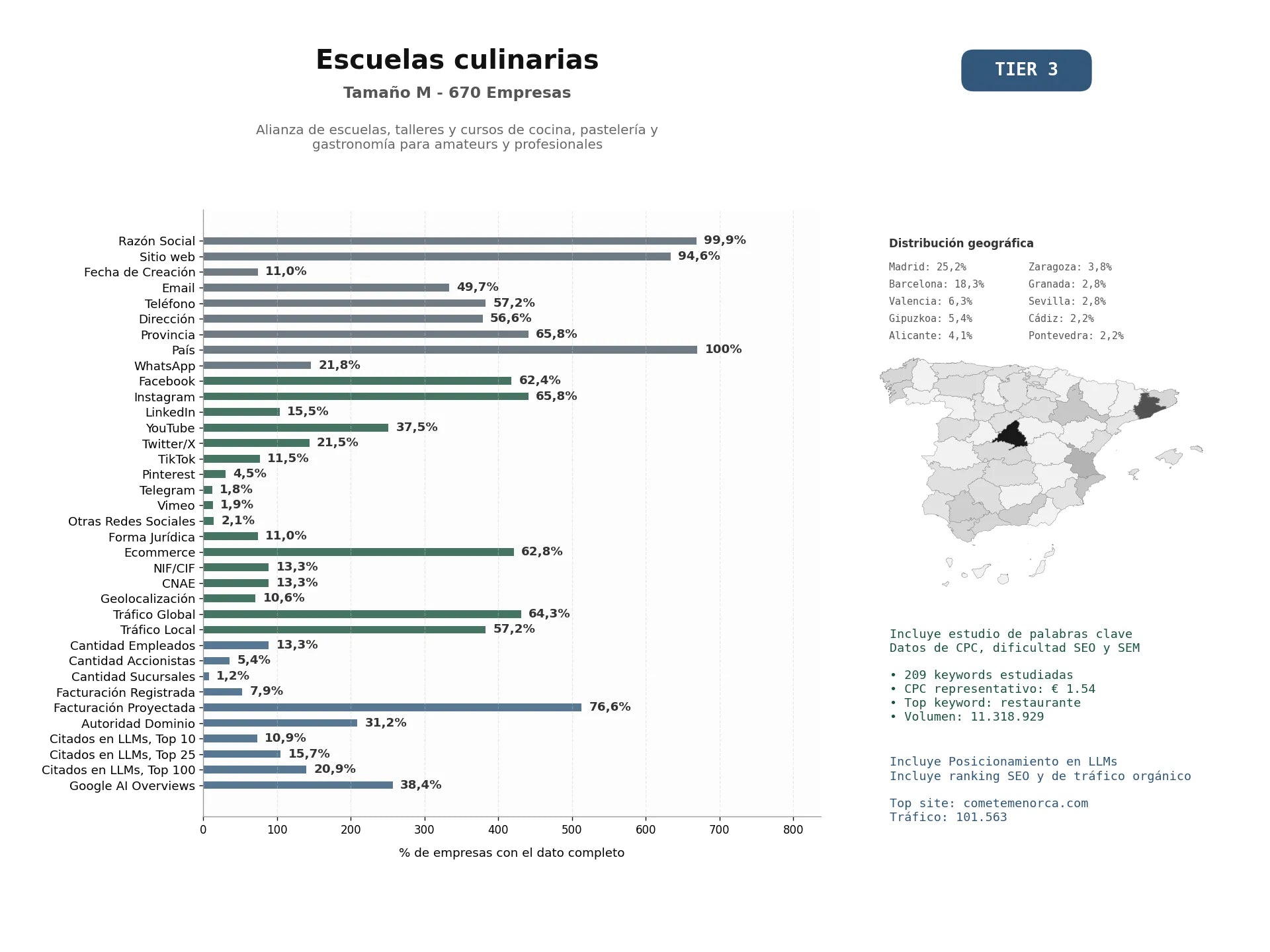 estudios de mercado y posicionamiento en chats de inteligencia artificial de Alianza de escuelas, talleres y cursos de cocina, pastelería y gastronomía para amateurs y profesionales