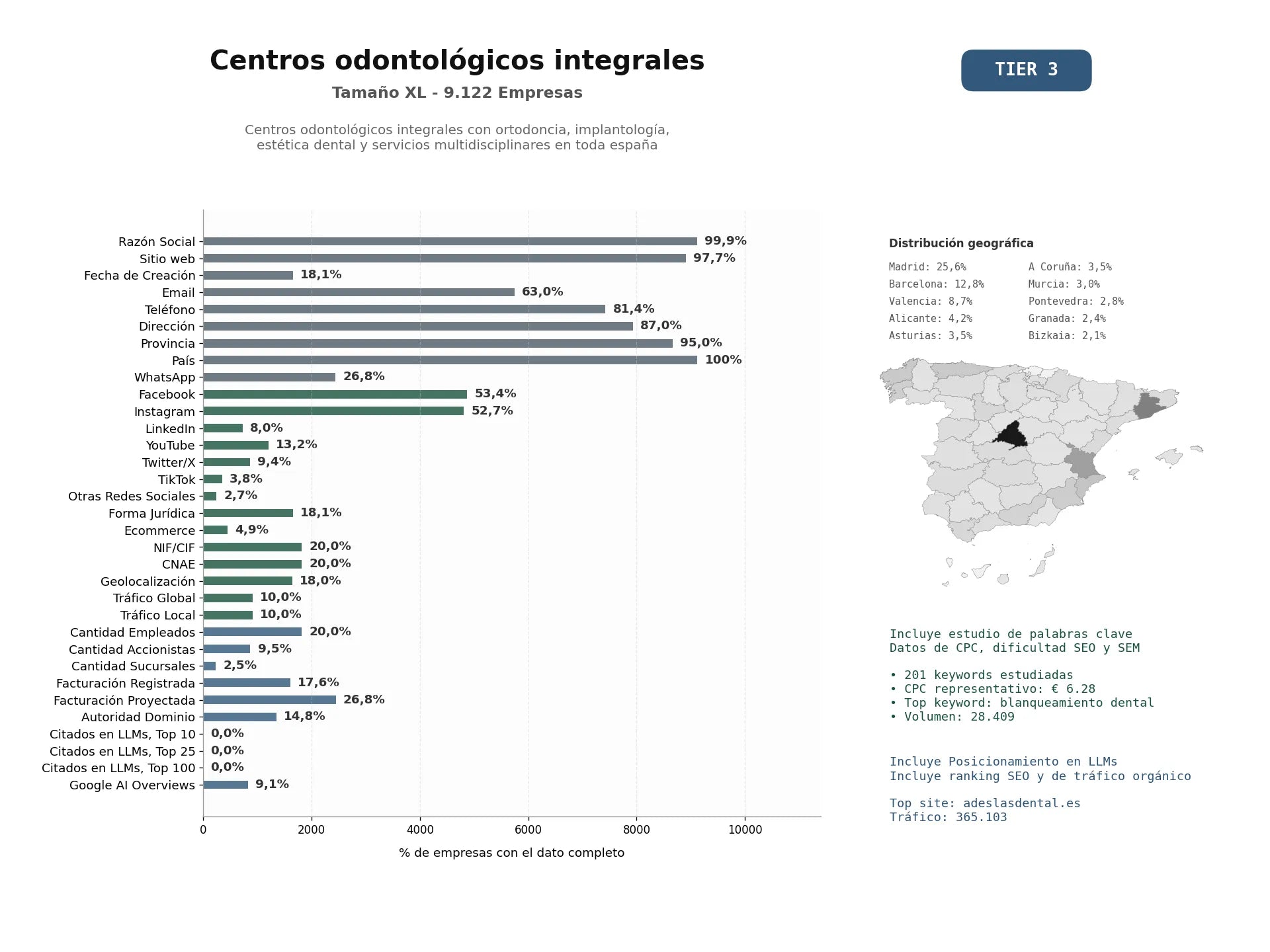 estudios de mercado y posicionamiento en chats de inteligencia artificial de Centros odontológicos integrales con ortodoncia, implantología, estética dental y servicios multidisciplinares en toda España
