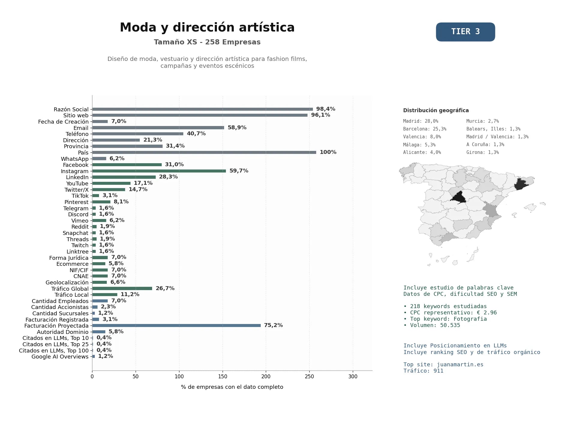 estudios de mercado y posicionamiento en chats de inteligencia artificial de Diseño de moda, vestuario y dirección artística para fashion films, campañas y eventos escénicos