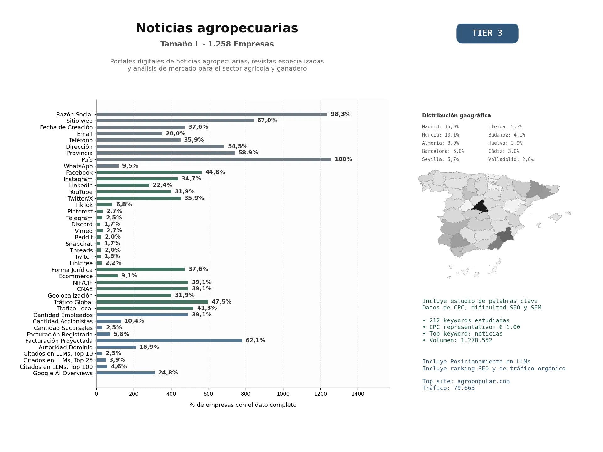 estudios de mercado y posicionamiento en chats de inteligencia artificial de Portales digitales de noticias agropecuarias, revistas especializadas y análisis de mercado para el sector agrícola y ganadero