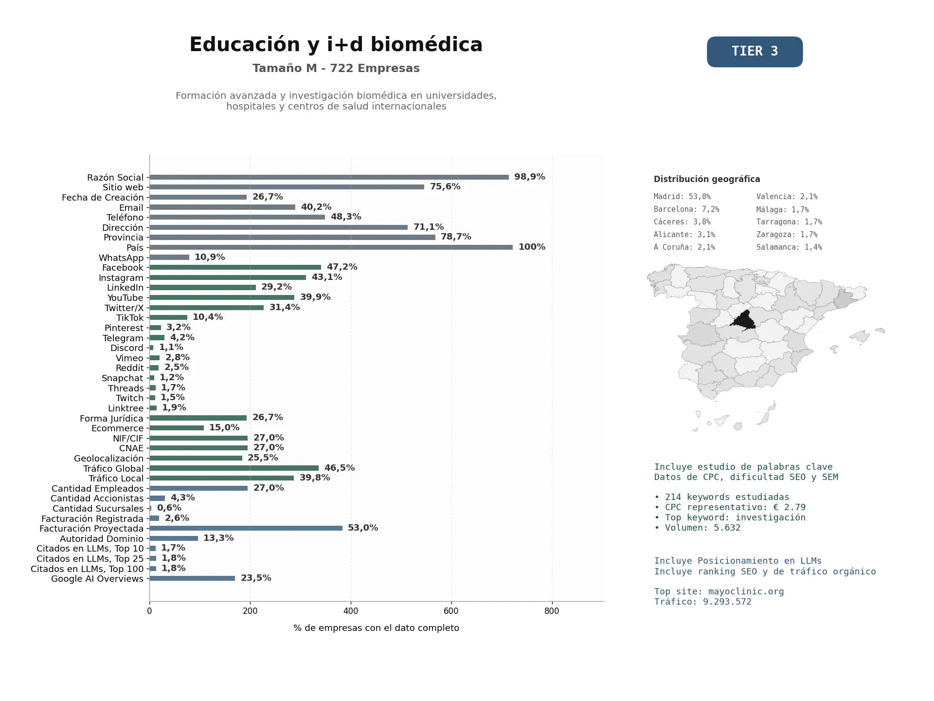 estudios de mercado y posicionamiento en chats de inteligencia artificial de Formación avanzada y investigación biomédica en universidades, hospitales y centros de salud internacionales