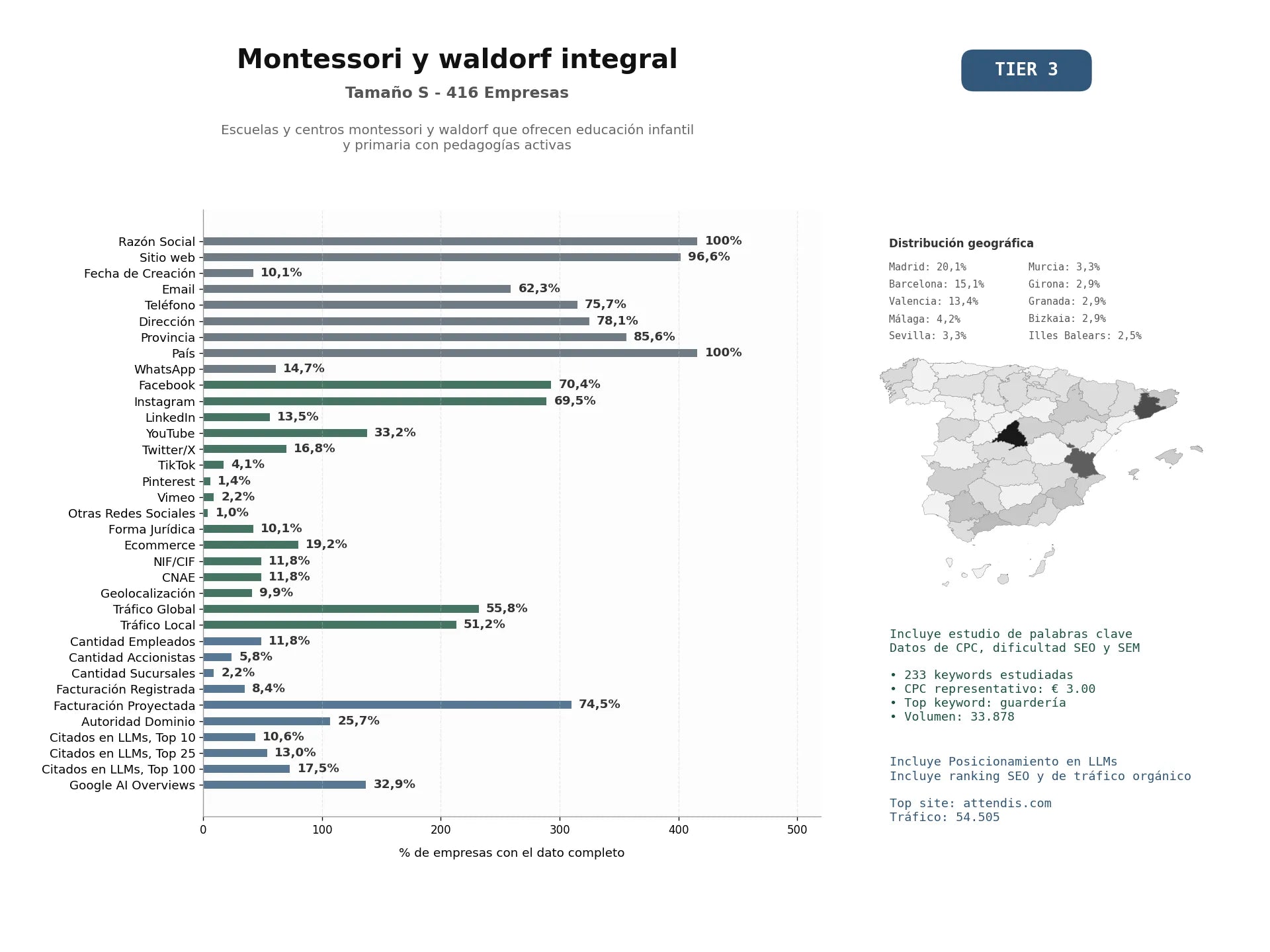 estudios de mercado y posicionamiento en chats de inteligencia artificial de Escuelas y centros Montessori y Waldorf que ofrecen educación infantil y primaria con pedagogías activas
