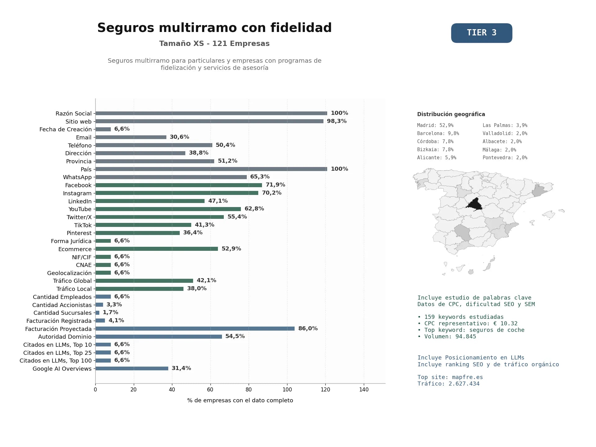 estudios de mercado y posicionamiento en chats de inteligencia artificial de Seguros multirramo para particulares y empresas con programas de fidelización y servicios de asesoría