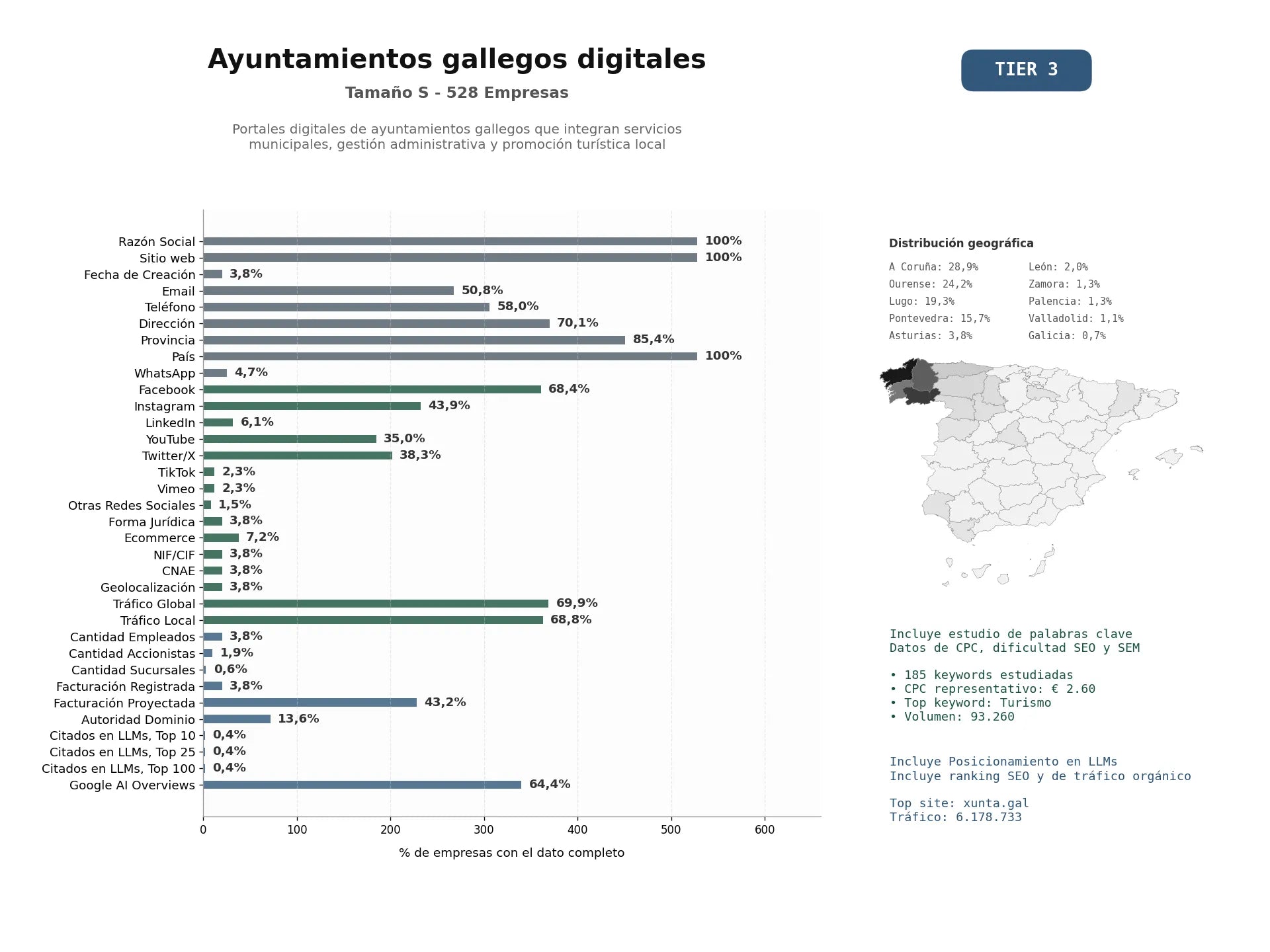 estudios de mercado y posicionamiento en chats de inteligencia artificial de Portales digitales de ayuntamientos gallegos que integran servicios municipales, gestión administrativa y promoción turística local