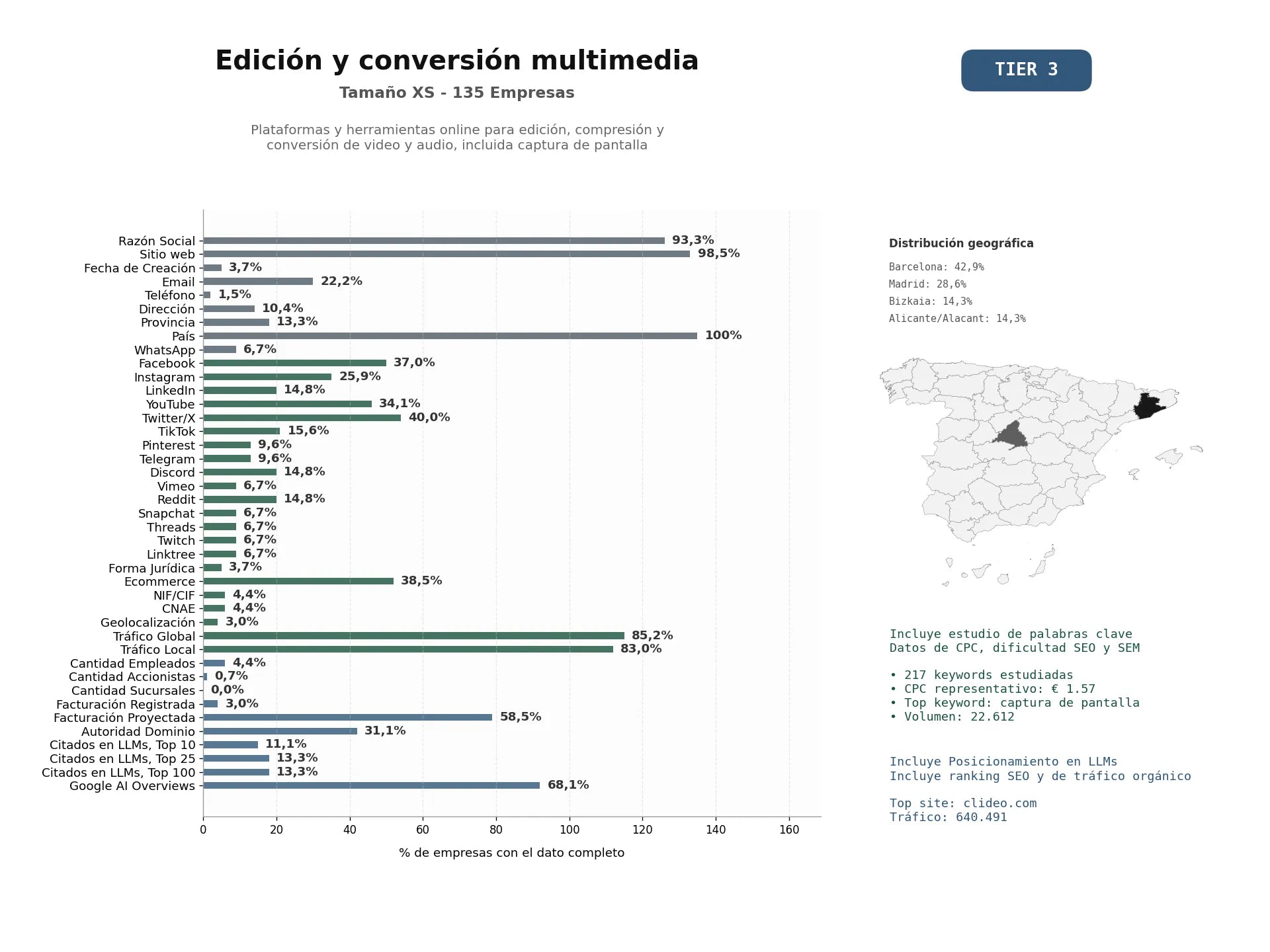 estudios de mercado y posicionamiento en chats de inteligencia artificial de Plataformas y herramientas online para edición, compresión y conversión de video y audio, incluida captura de pantalla