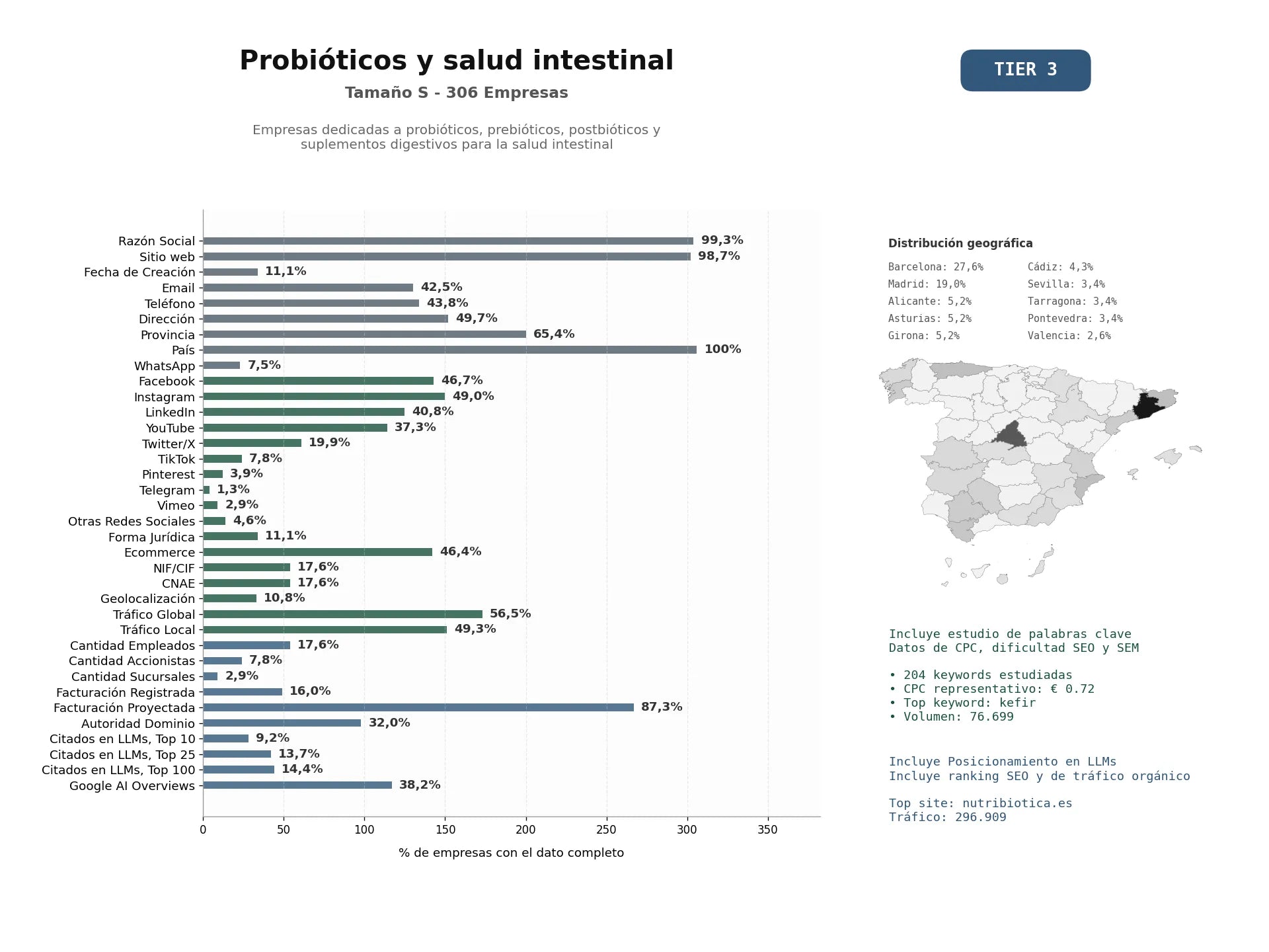 estudios de mercado y posicionamiento en chats de inteligencia artificial de Empresas dedicadas a probióticos, prebióticos, postbióticos y suplementos digestivos para la salud intestinal
