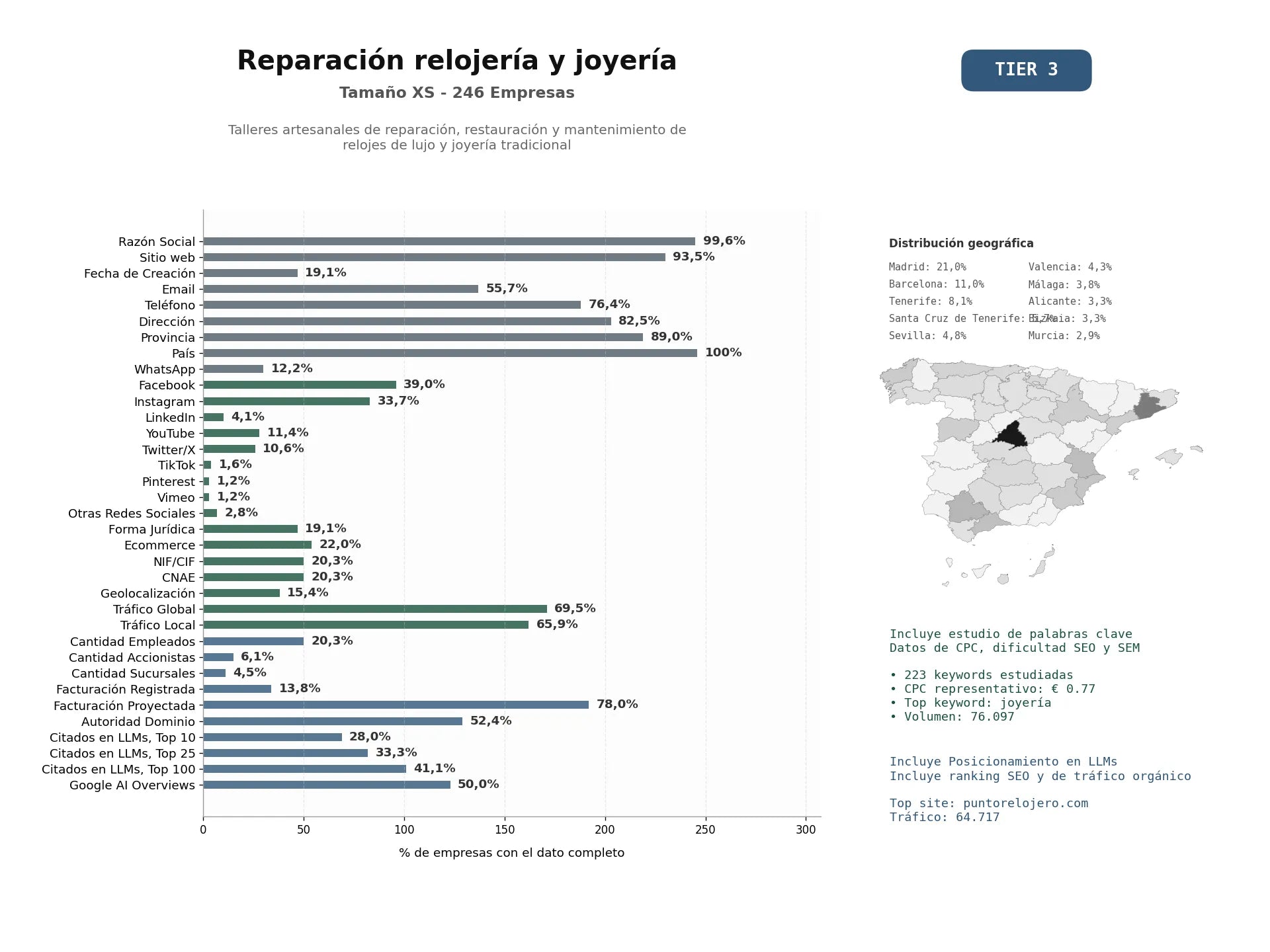 estudios de mercado y posicionamiento en chats de inteligencia artificial de Talleres artesanales de reparación, restauración y mantenimiento de relojes de lujo y joyería tradicional